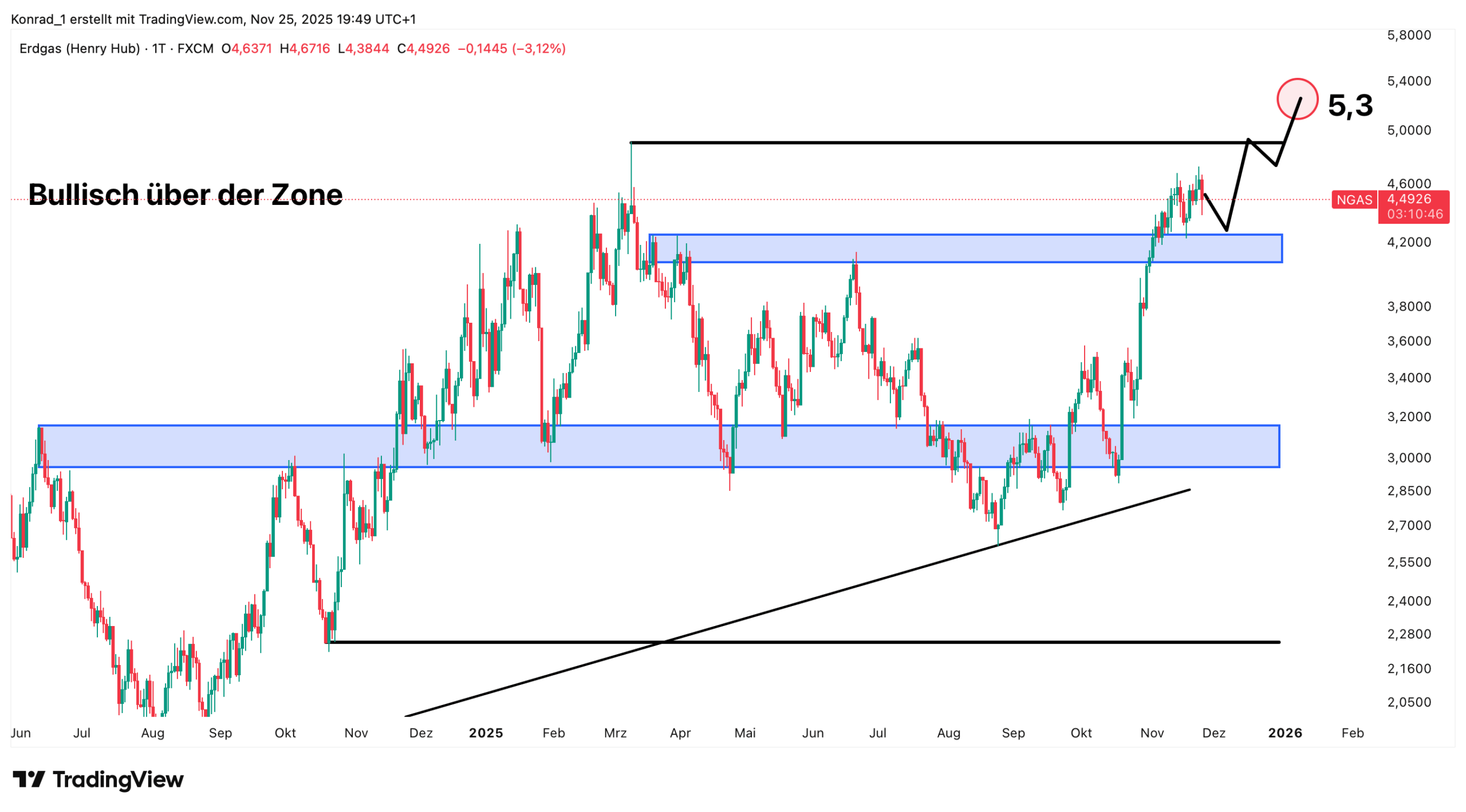 Erdgas_Prognose Ende Dezember 2025