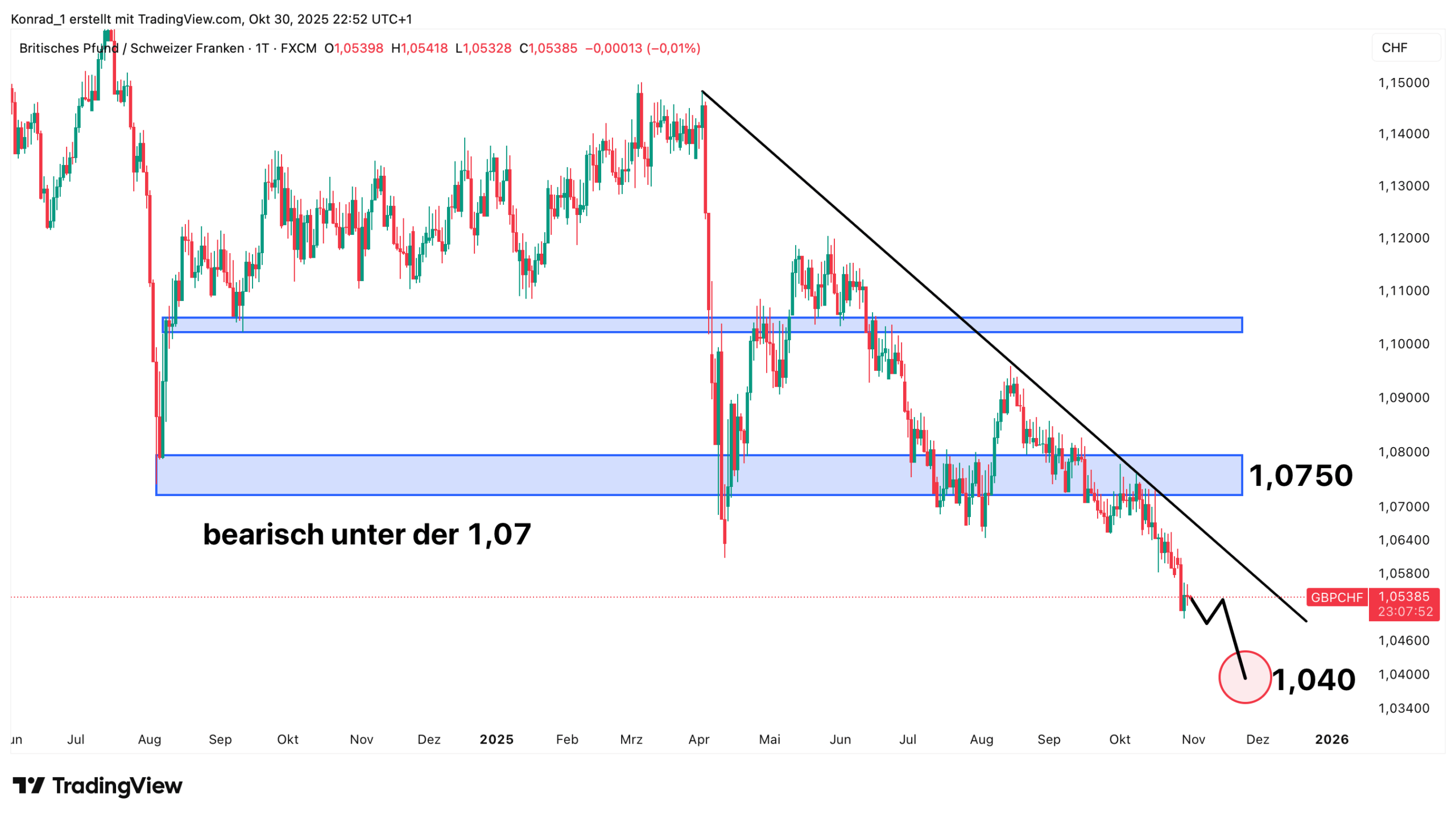 GBP:CHF_Prognose Ende November 2025
