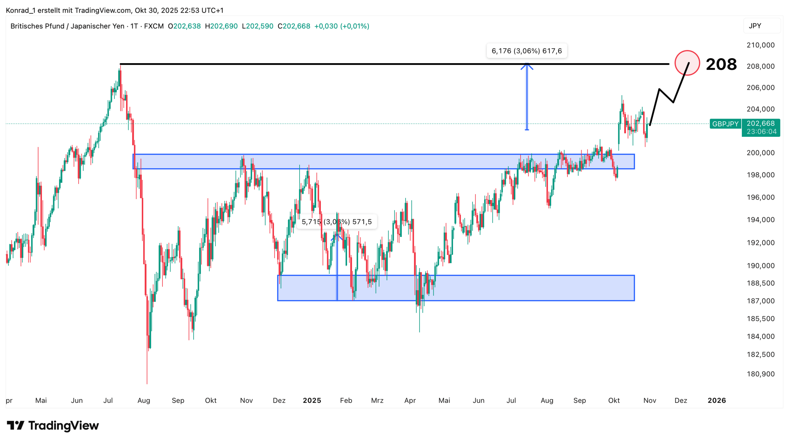 GBP:JPY_Prognose Ende November 2025