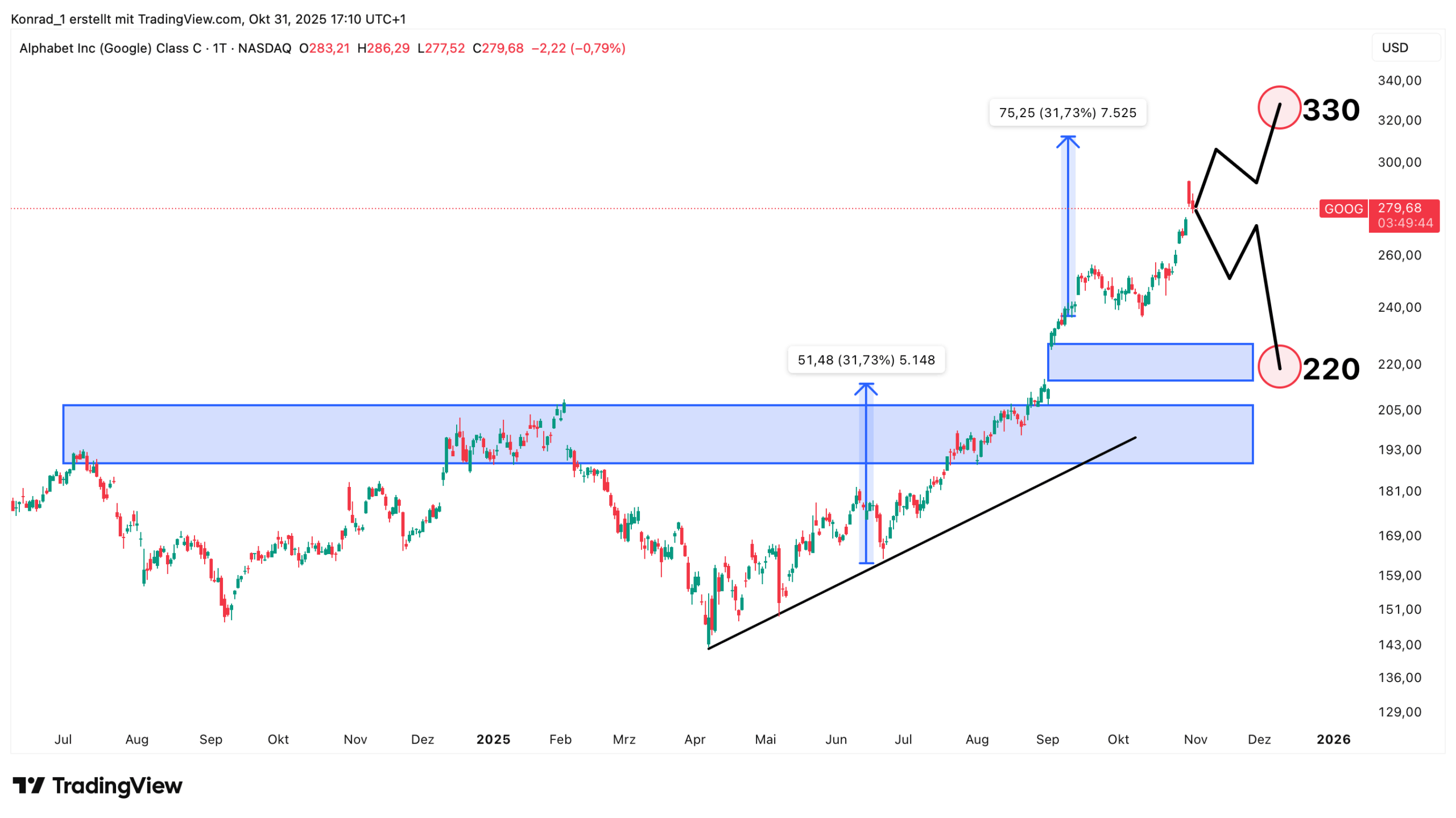 Google_prognos Ende November 2025