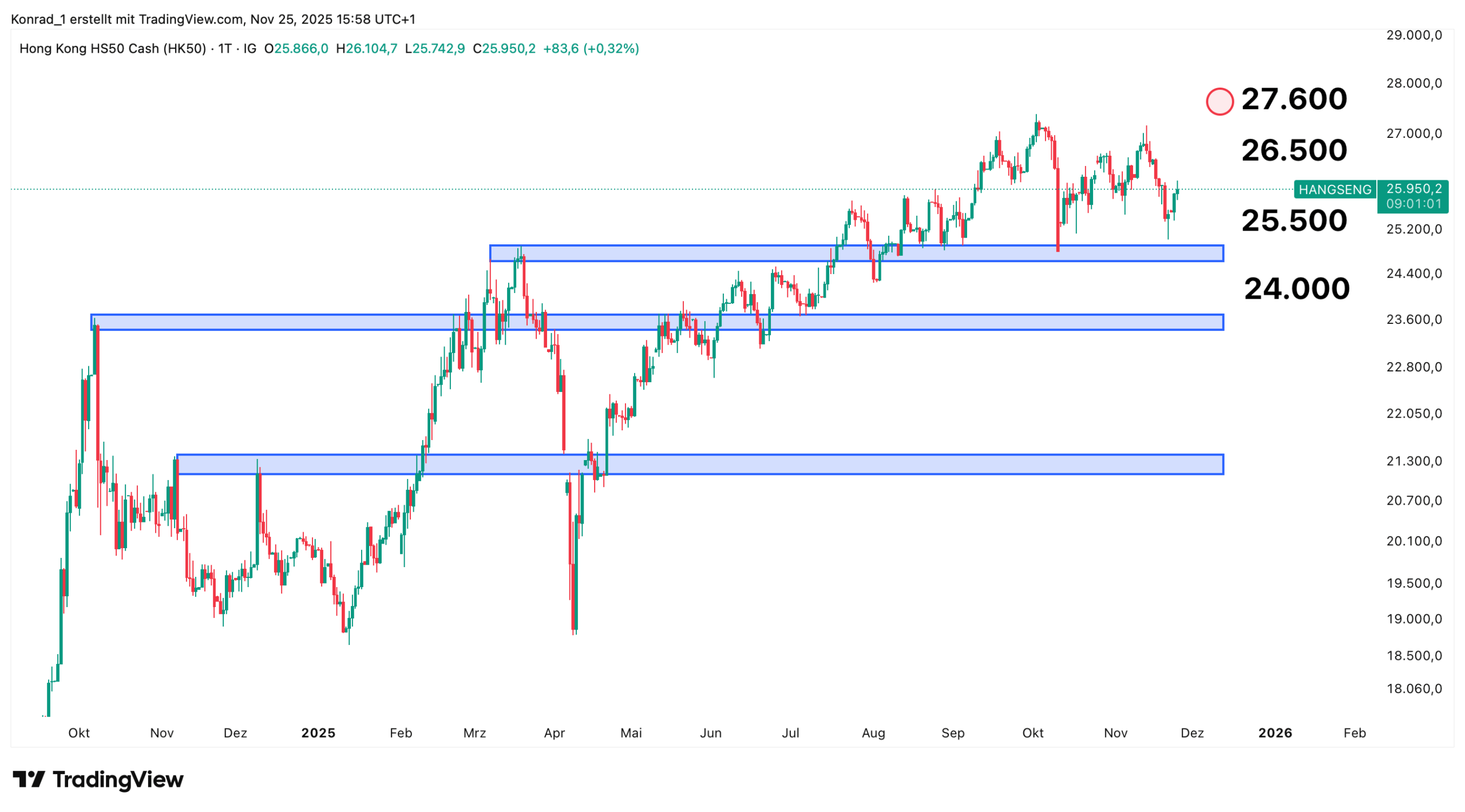 HangSeng_Prognose Ende Dezember 2025