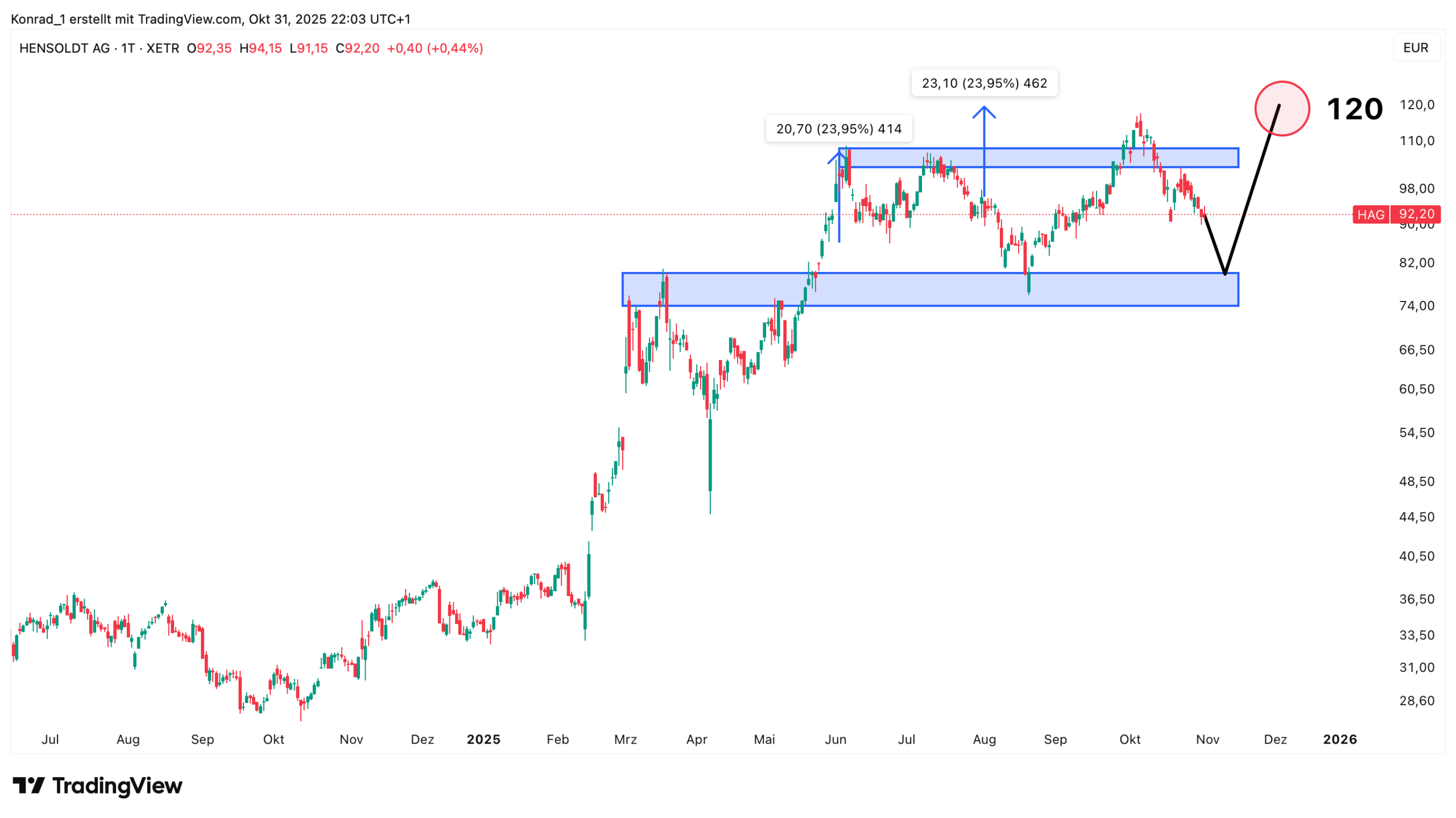Hensoldt_prognose Ende november 2025 Hensoldt_prognose Ende november 2025