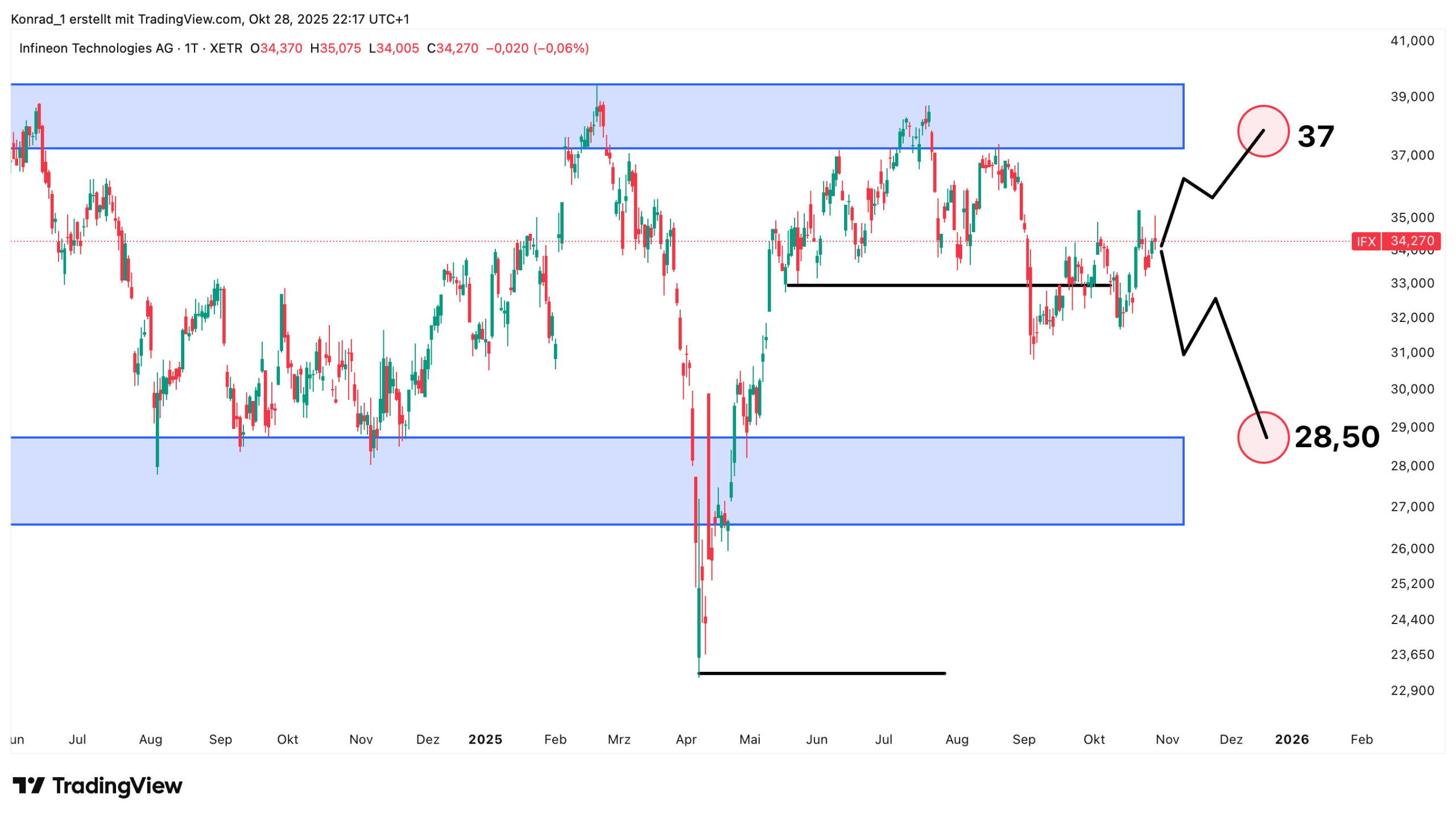 InfineonTechnologies_Prognose Ende November 2025 InfineonTechnologies_Prognose Ende November 2025