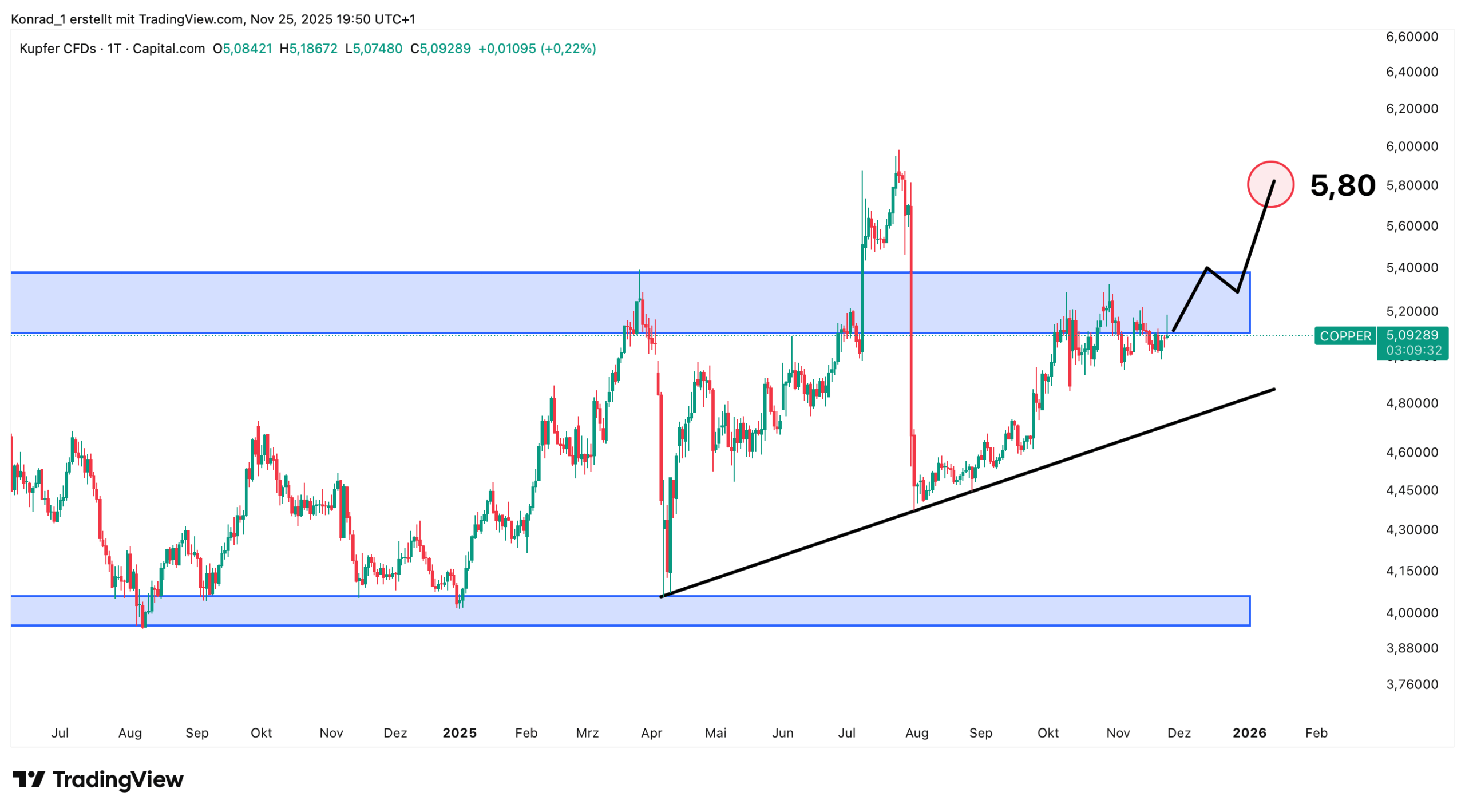 Kupfer_Prognose Ende Dezember 2025