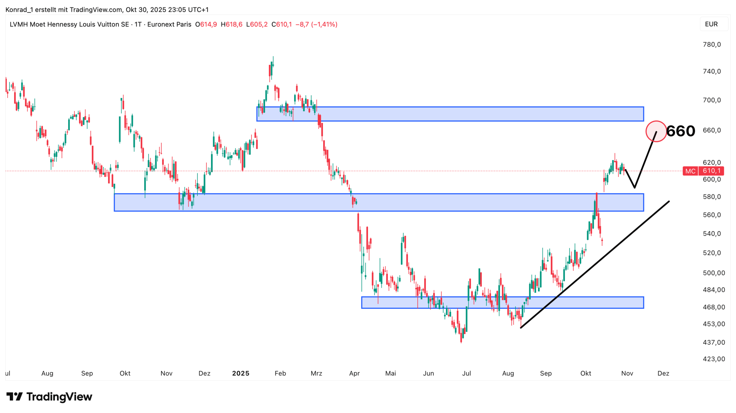 LVMH_Prognose Ende November 2025 LVMH_Prognose Ende November 2025