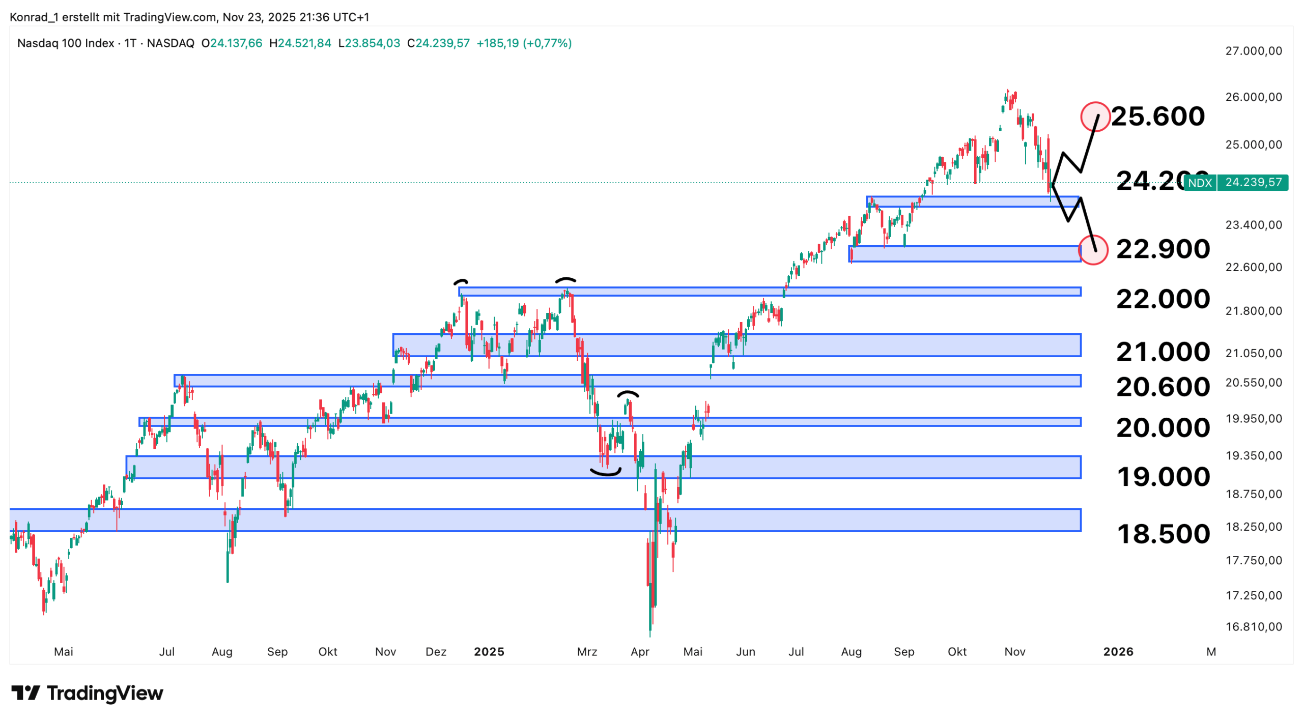 NASDAQ_Prognose Ende Dezember 2025 NASDAQ_Prognose Ende Dezember 2025