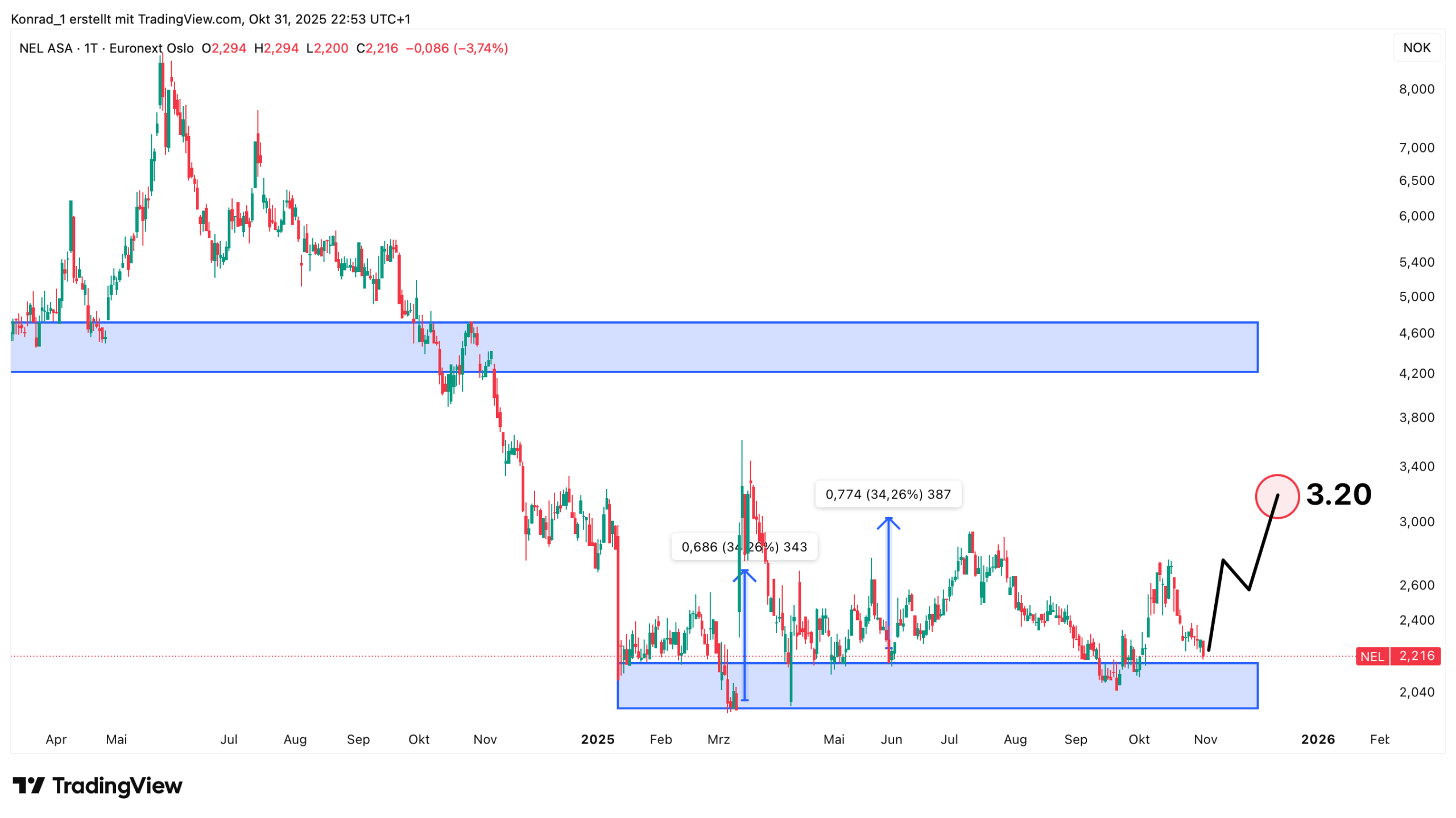 NelASA_prognose Ende November 2025 NelASA_prognose Ende November 2025