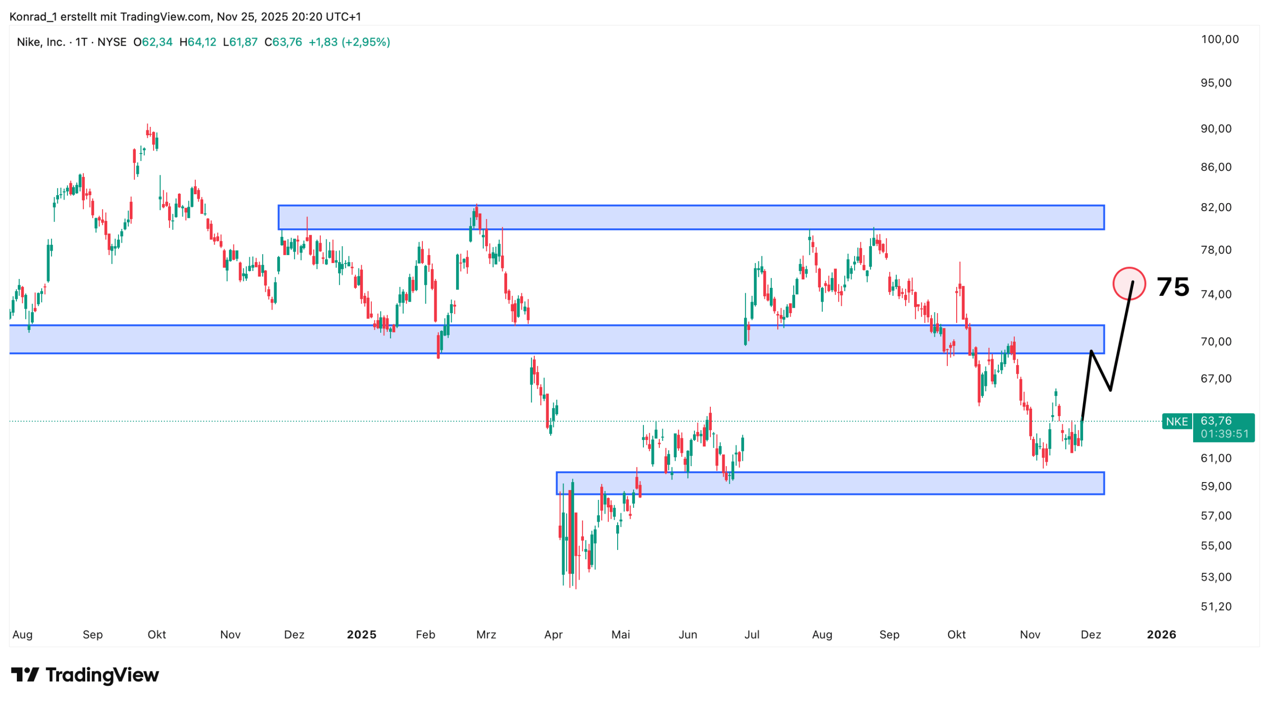 Nike_Prognose Ende Dezember 2025 Nike_Prognose Ende Dezember 2025