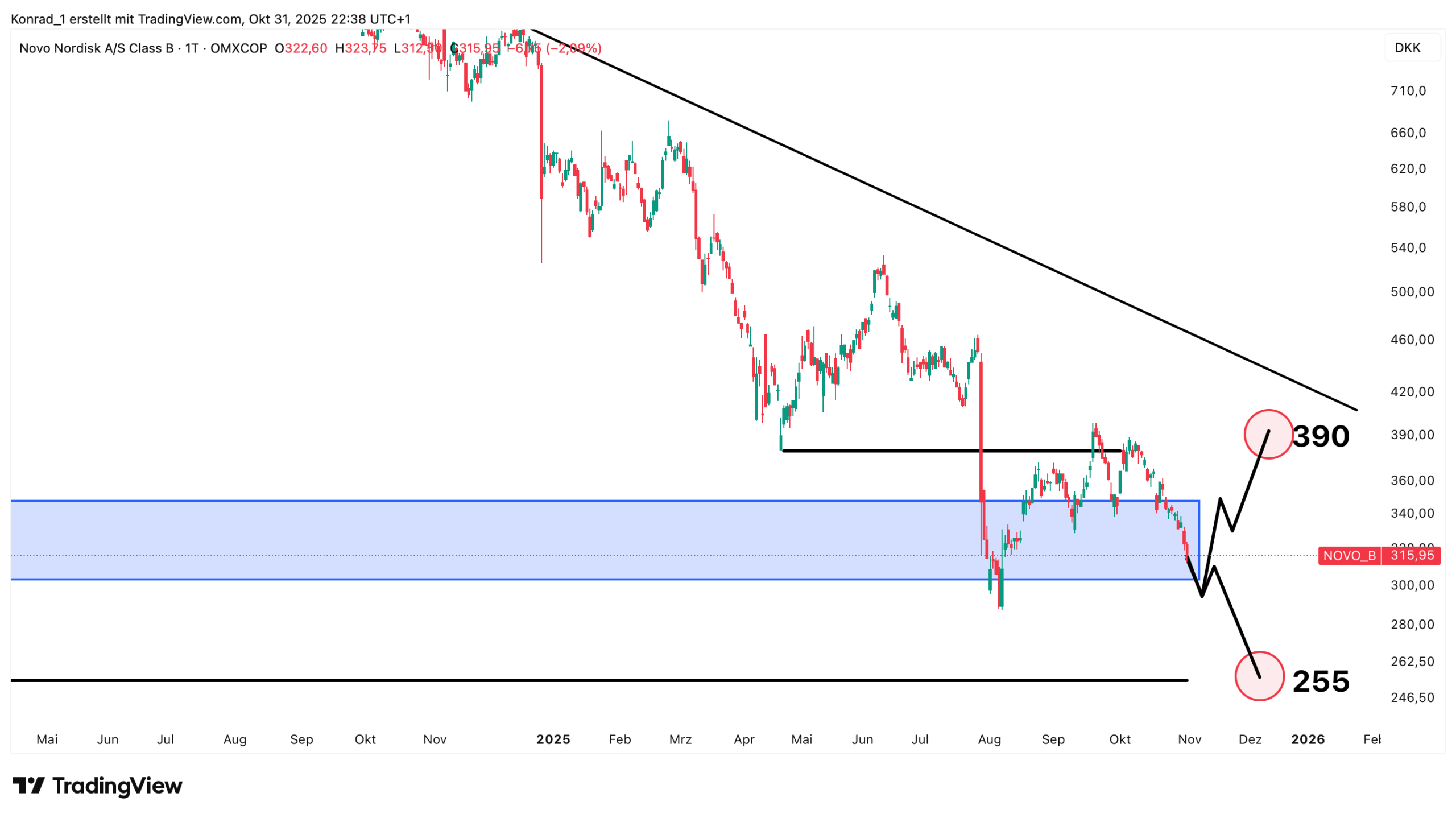 NovoNordisk_prognose Ende November 2025
