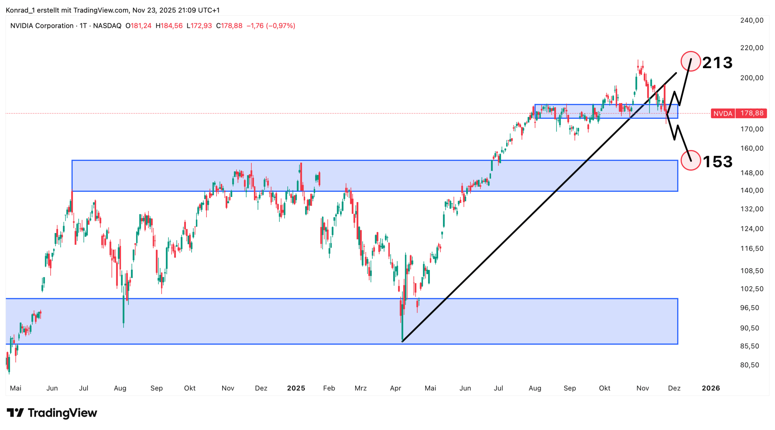 Nvidia_Prognose Ende Dezemebr 2025 Nvidia_Prognose Ende Dezemebr 2025