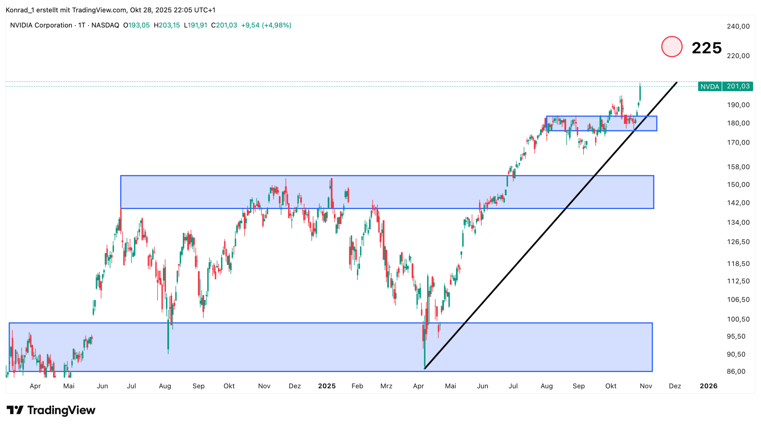Nvidia_Prognose Ende November 2025 Nvidia_Prognose Ende November 2025