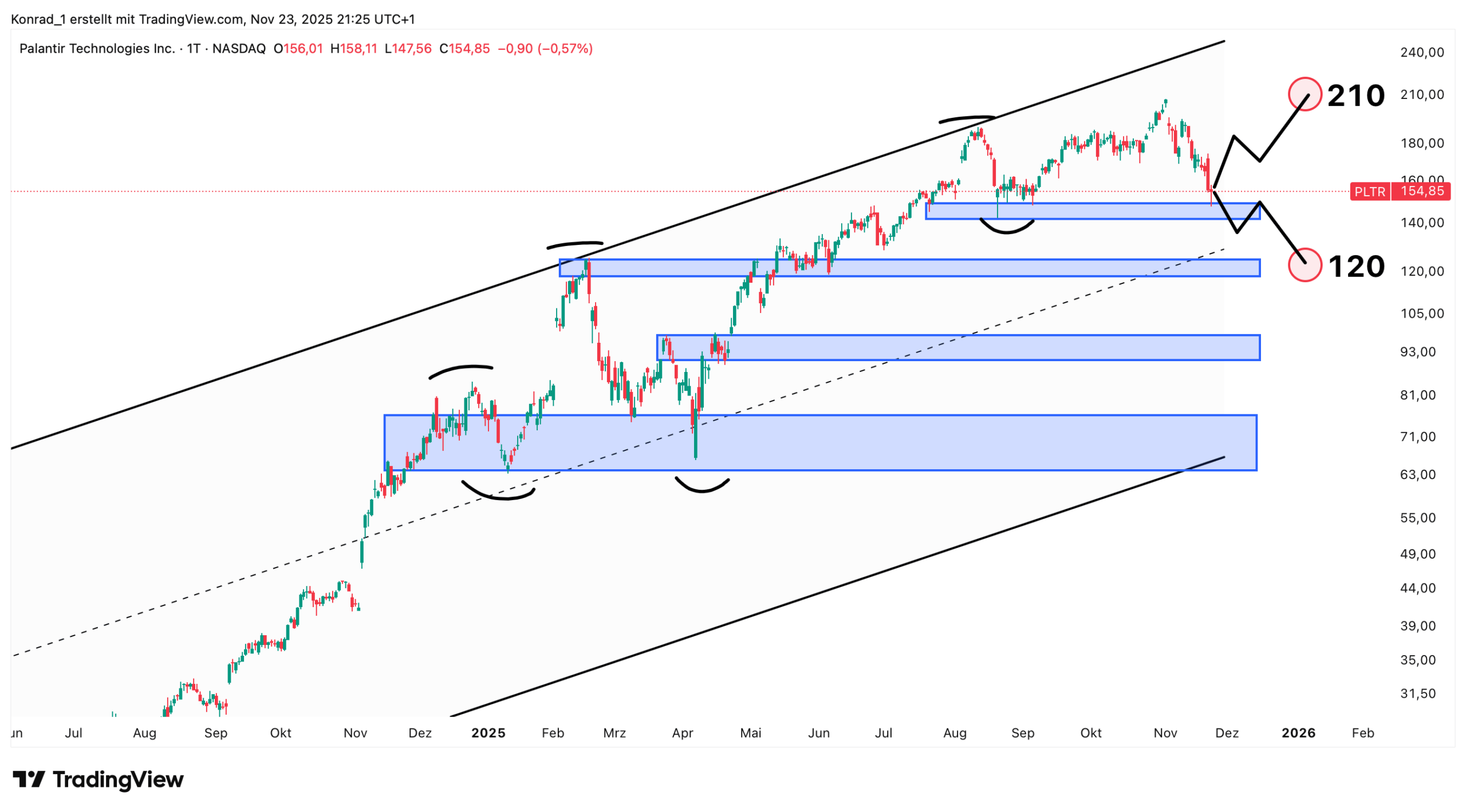Palantir_Prognose Ende Dezember 2025 Palantir_Prognose Ende Dezember 2025