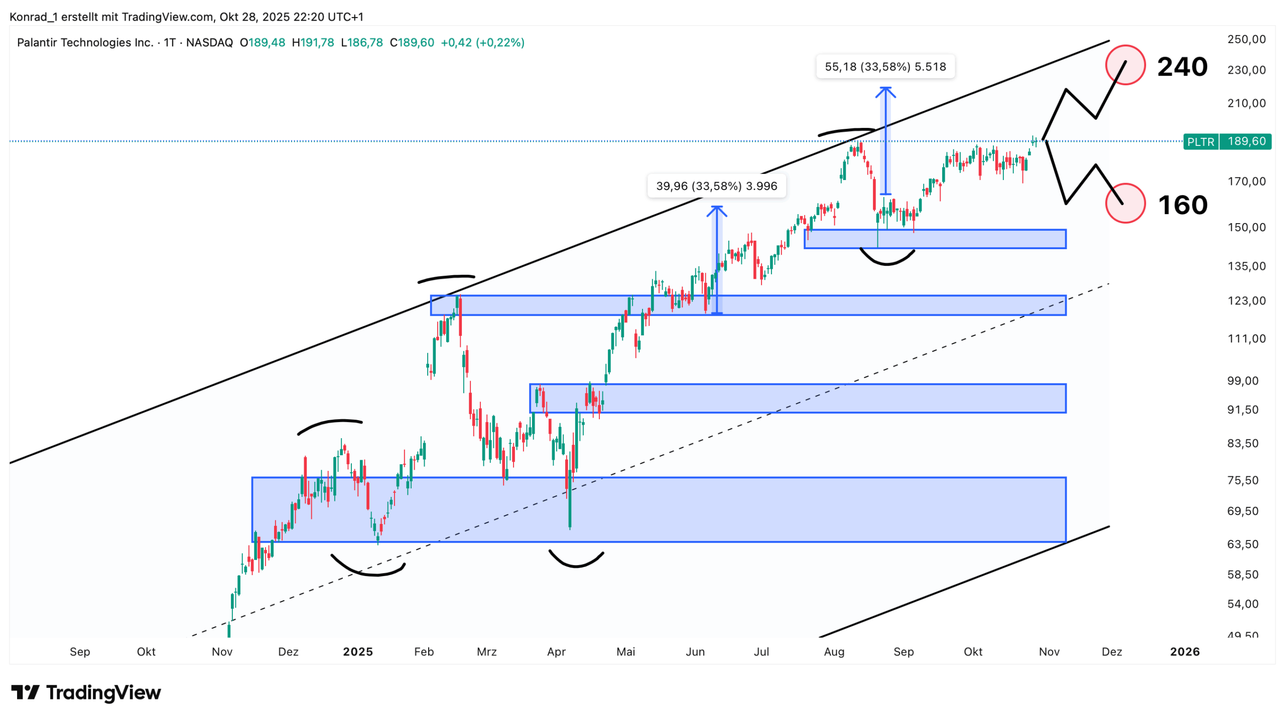 Palantir_Prognose Ende November 2025