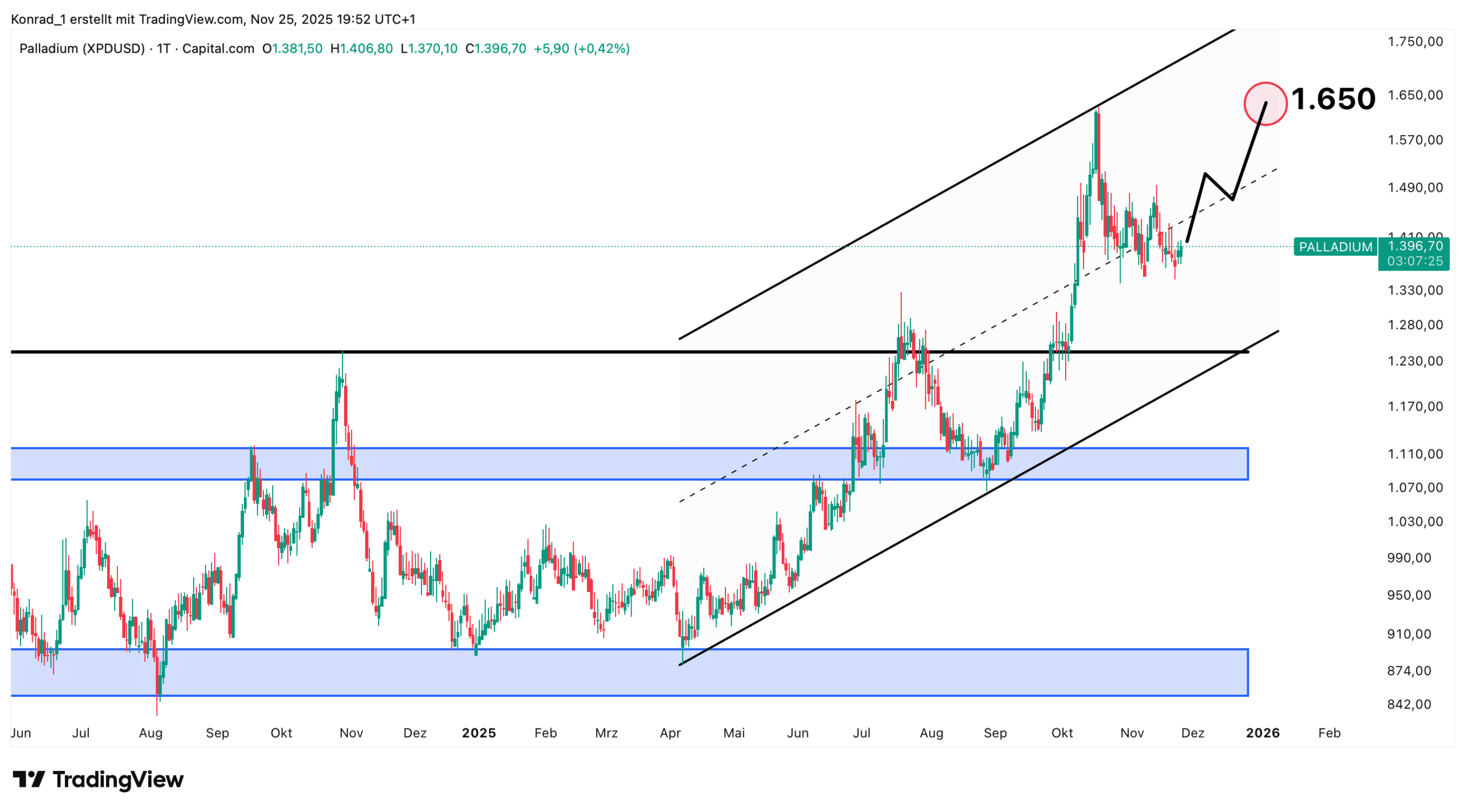 Palladium_Prognose Ende Dezember 2025 Palladium_Prognose Ende Dezember 2025