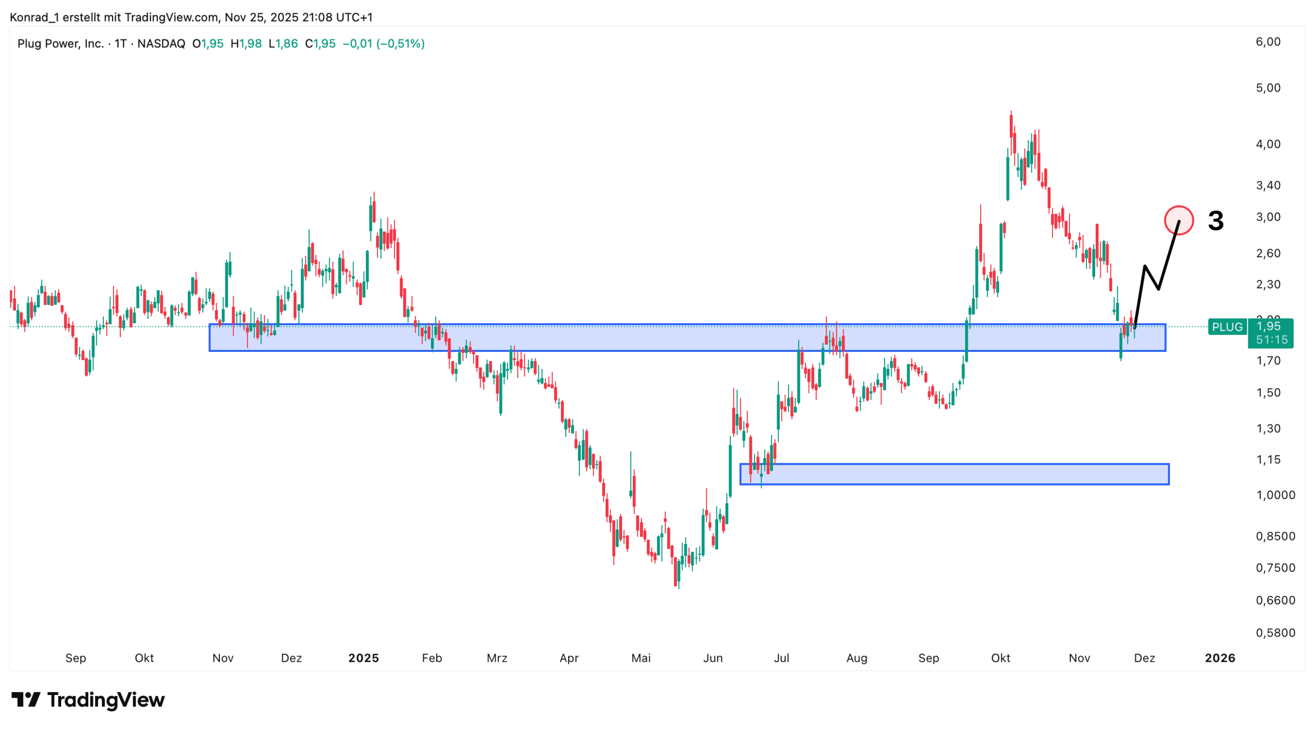 PlugPower_Prognose Ende Dezember 2025
