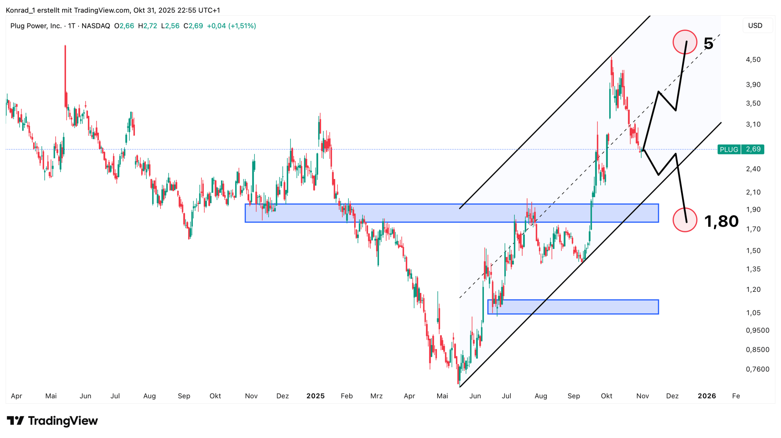 PlugPower_prognose Ende November 2025 PlugPower_prognose Ende November 2025