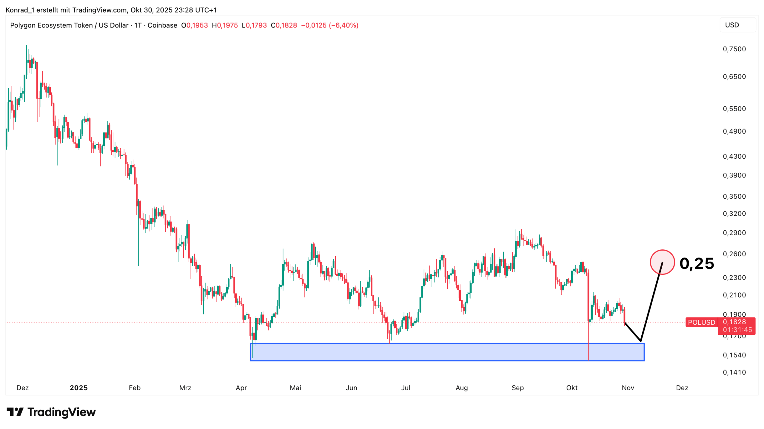 Polygon_Prognose Ende November 2025