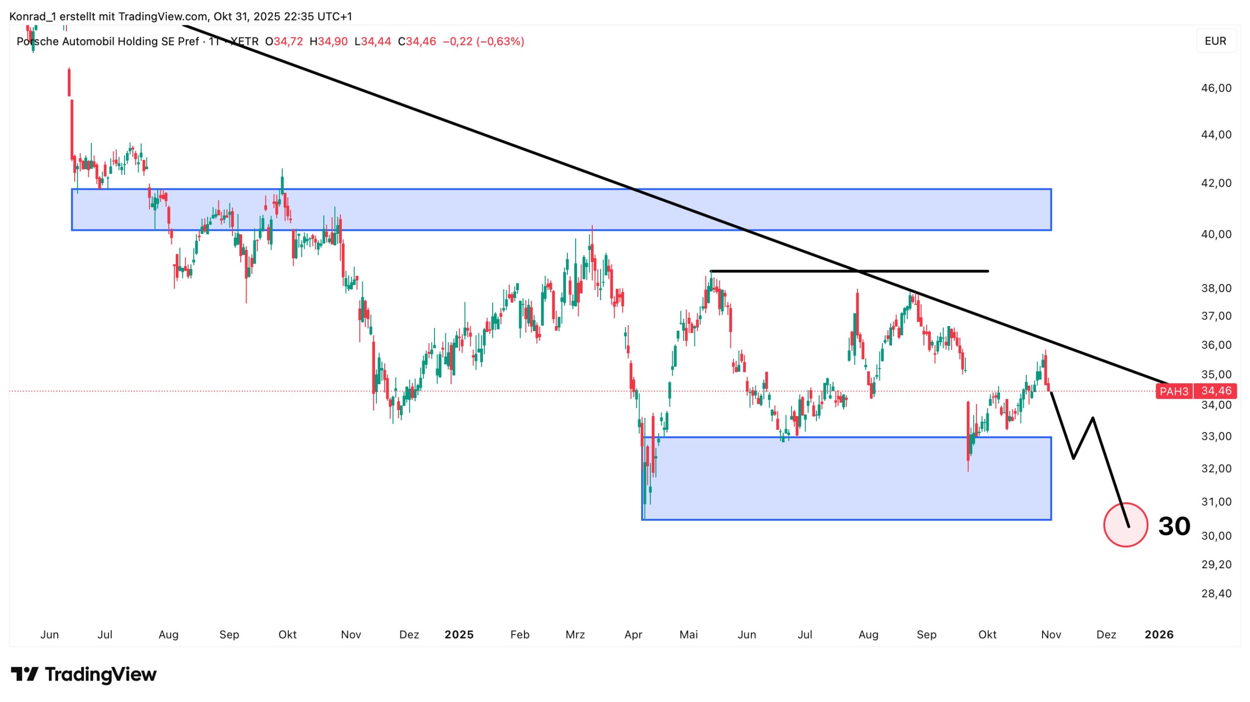 Porsche Holding_Prognose Ende November 2025 Porsche Holding_Prognose Ende November 2025