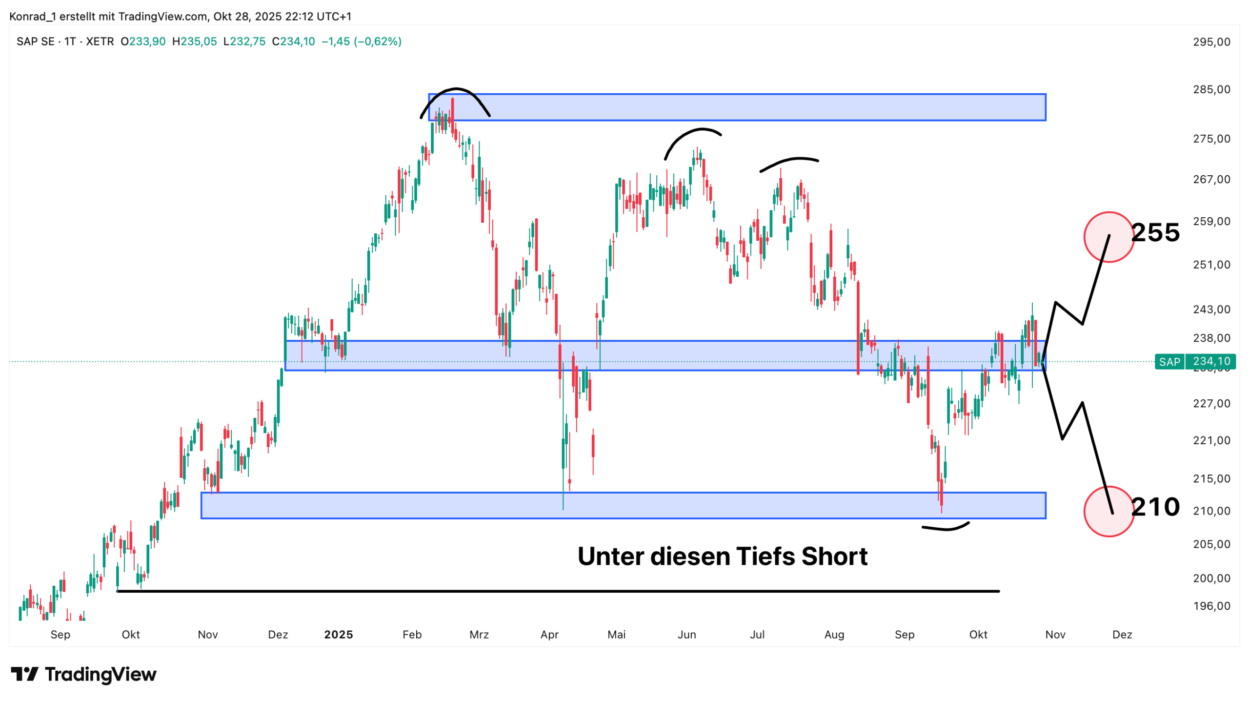 SAP_Prognose Ende November 2025