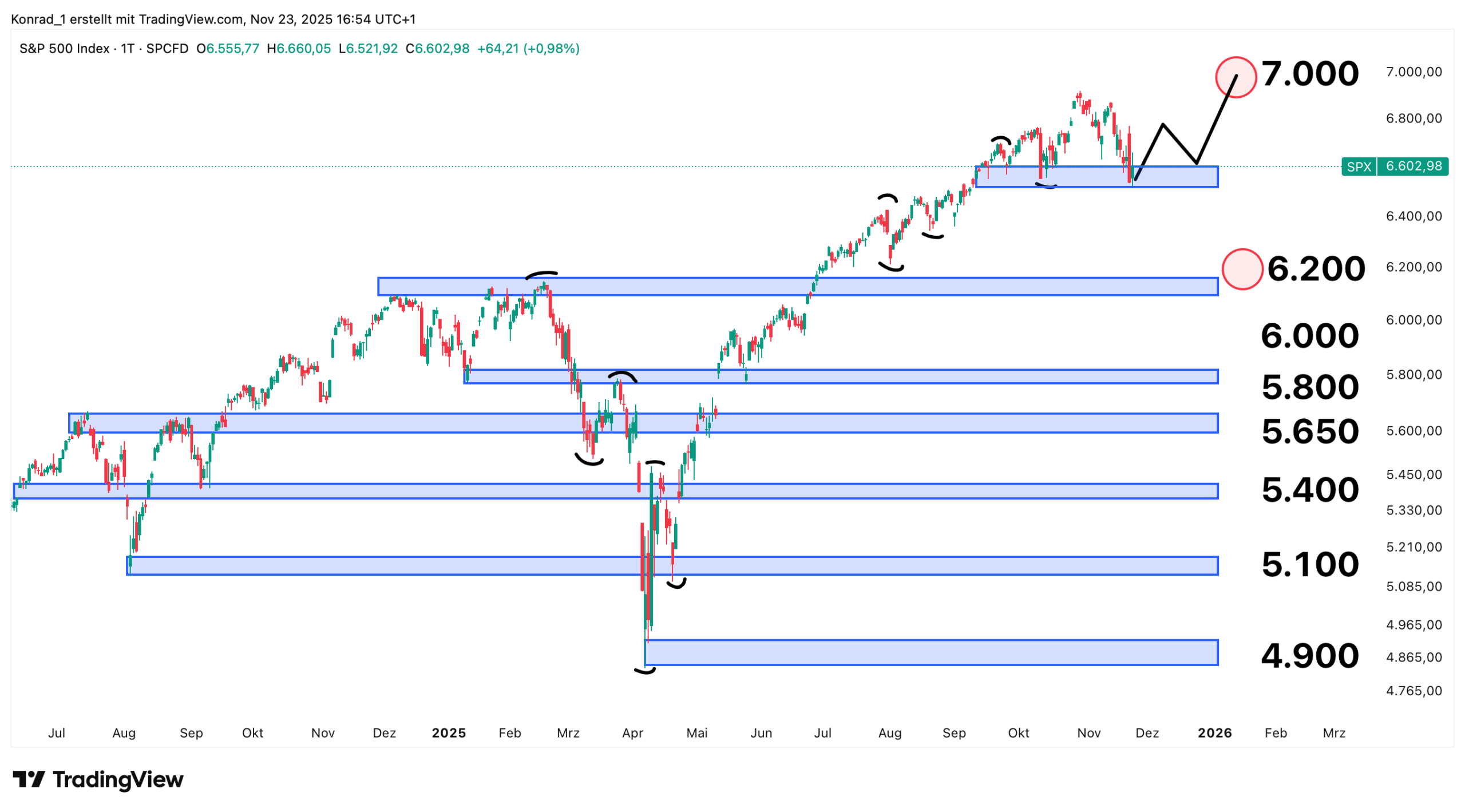 S&P500_Prognose Ende Dezember 2025