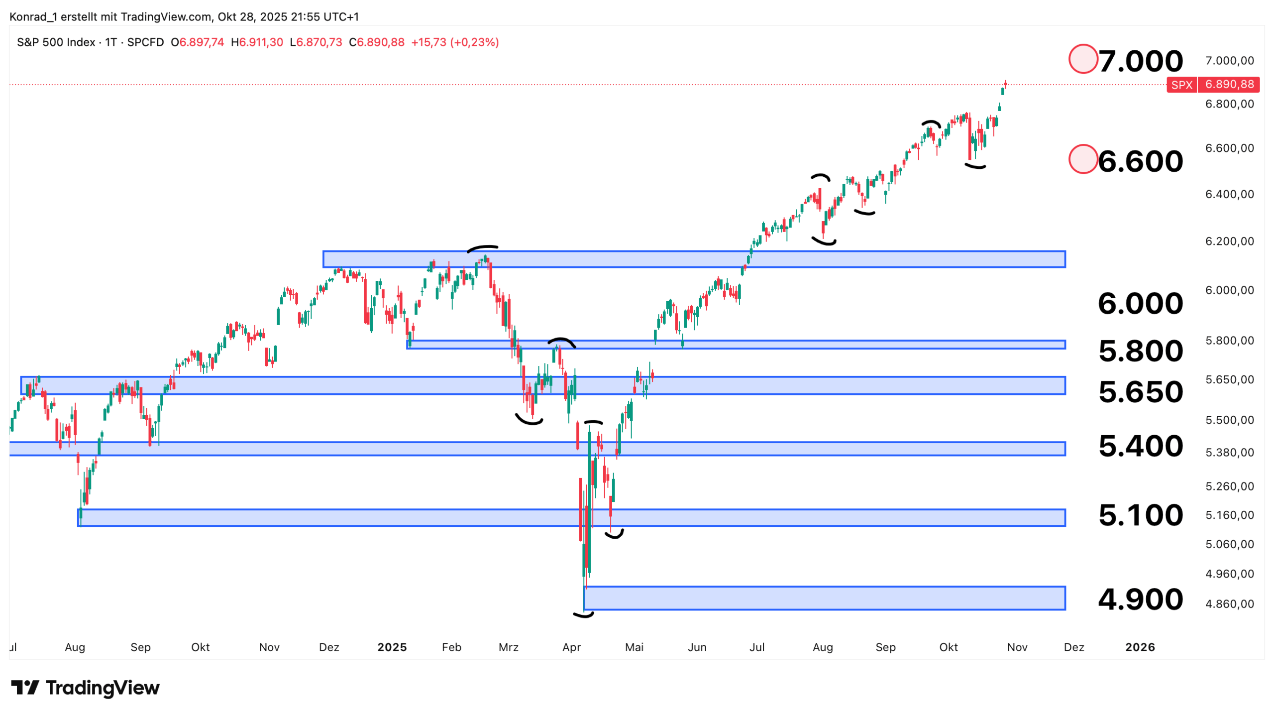S&P500_Prognose Ende November 2025