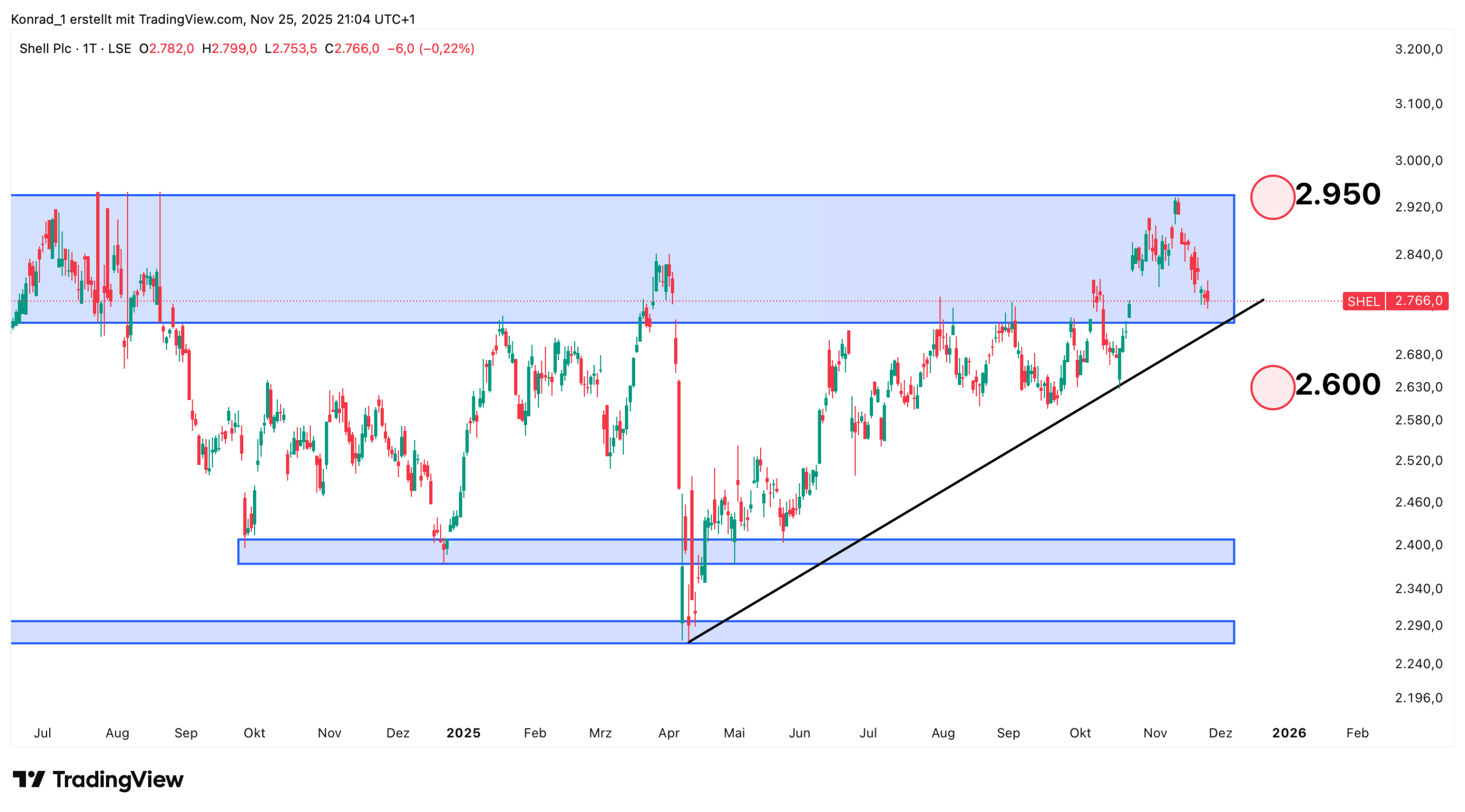 Shell_Prognose Ende Dezember 2025 Shell_Prognose Ende Dezember 2025