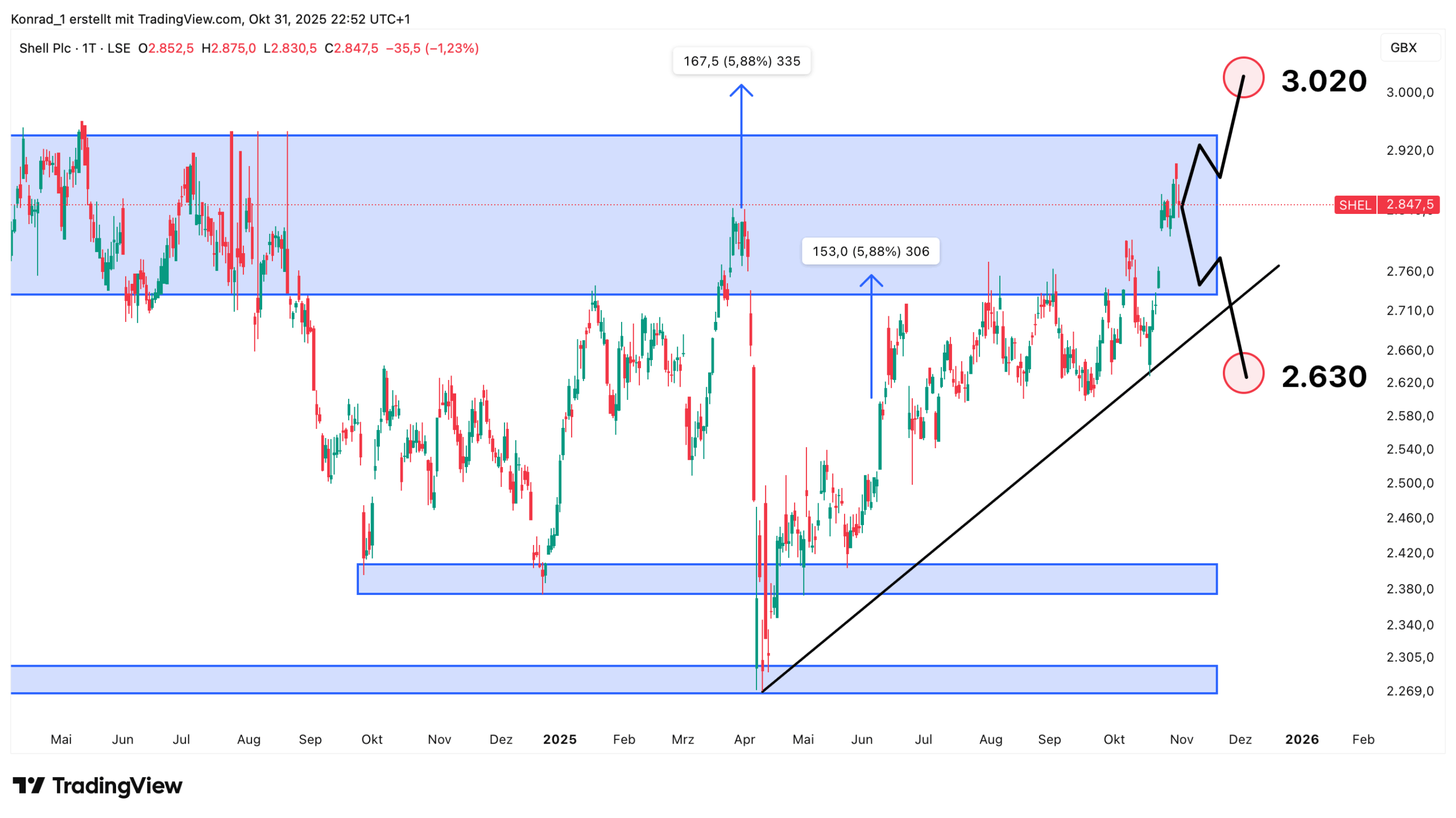 Shell_Prognose Ende November 2025 Shell_Prognose Ende November 2025