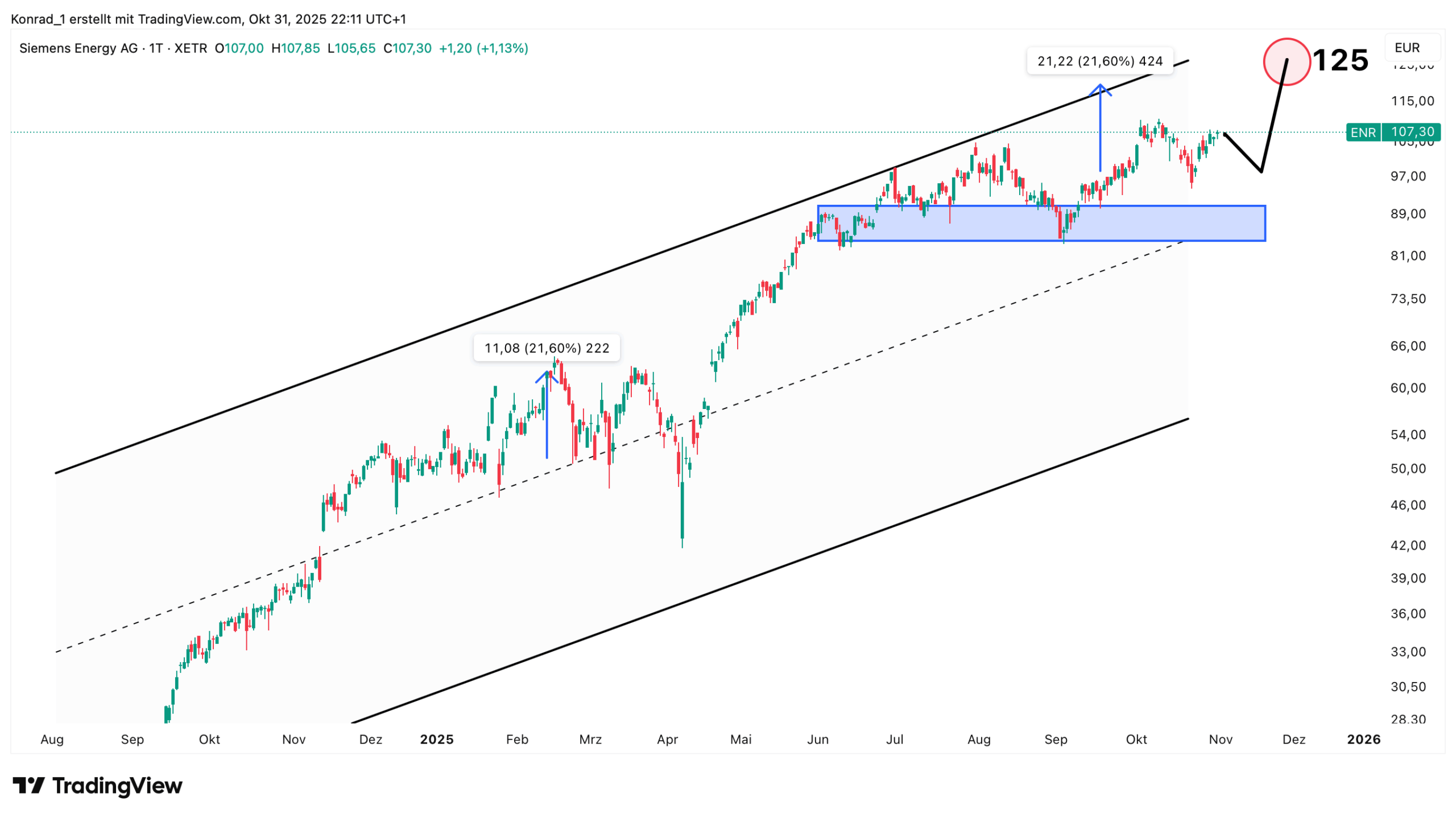 SiemensEnergy_Prognose Ende November 2025 SiemensEnergy_Prognose Ende November 2025
