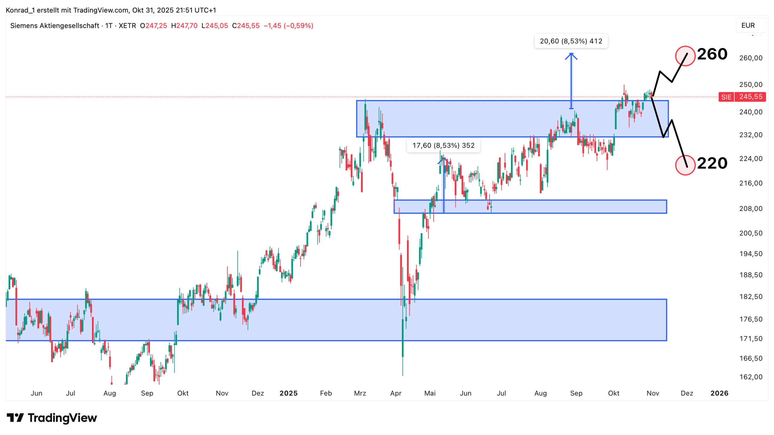 Siemens_Prognose Ende November 2025 Siemens_Prognose Ende November 2025