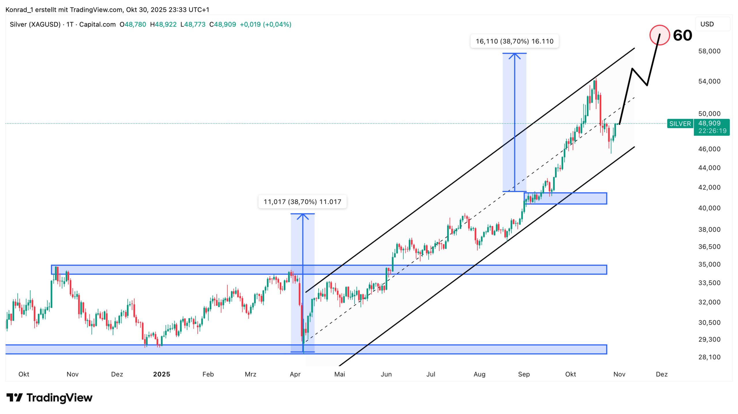 Silber_Prognose Ende November 2025 Silber_Prognose Ende November 2025