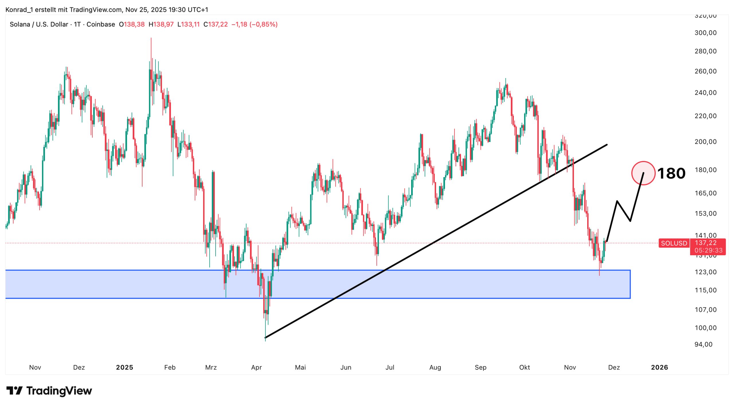 Solana_Prognose Ende Dezember 2025