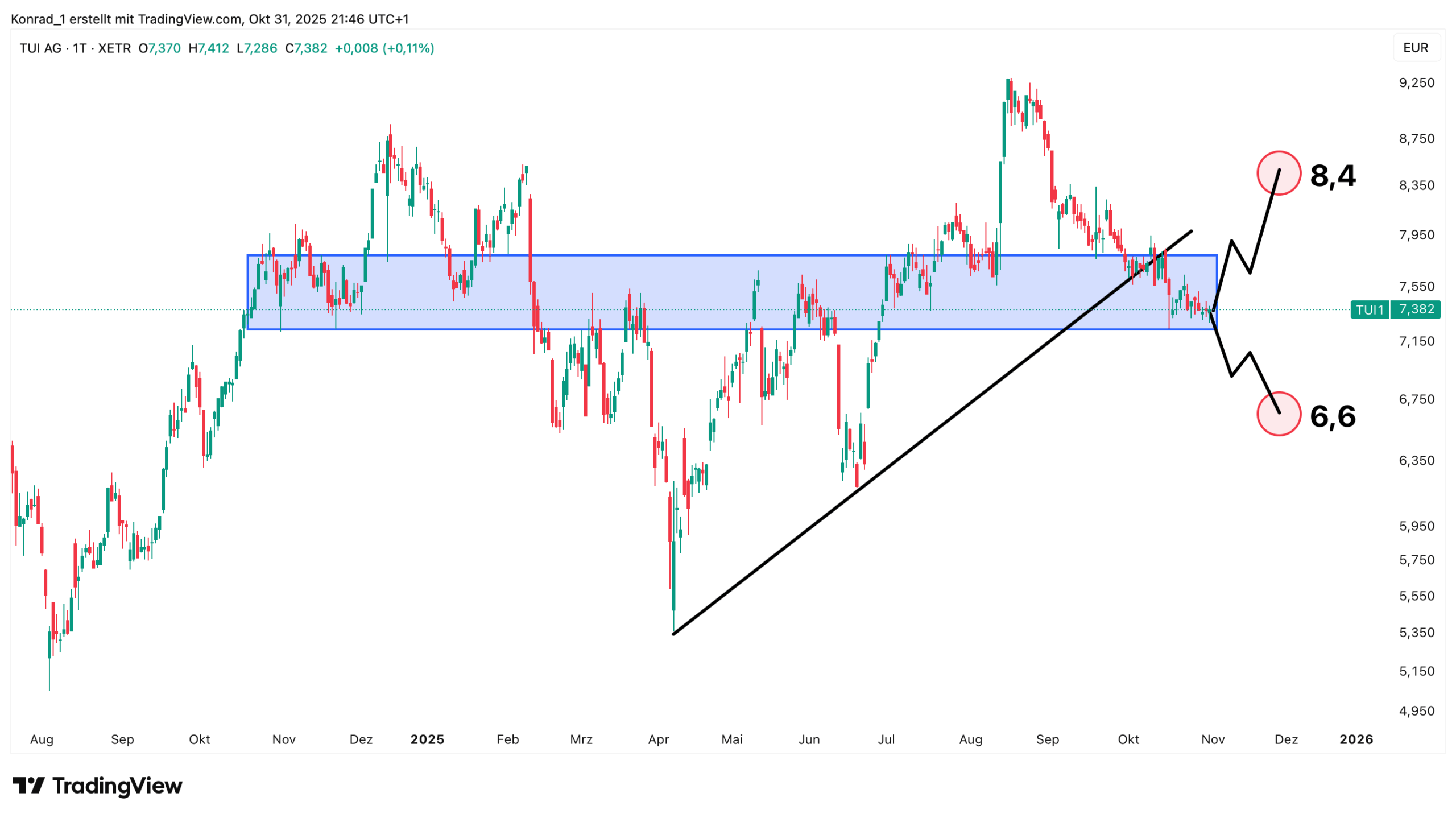 TUI_Prognose Ende November 2025
