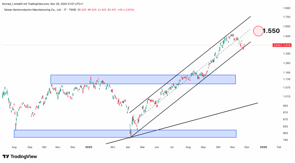 TWSC_Prognose Ende Dezember 2025 TWSC_Prognose Ende Dezember 2025