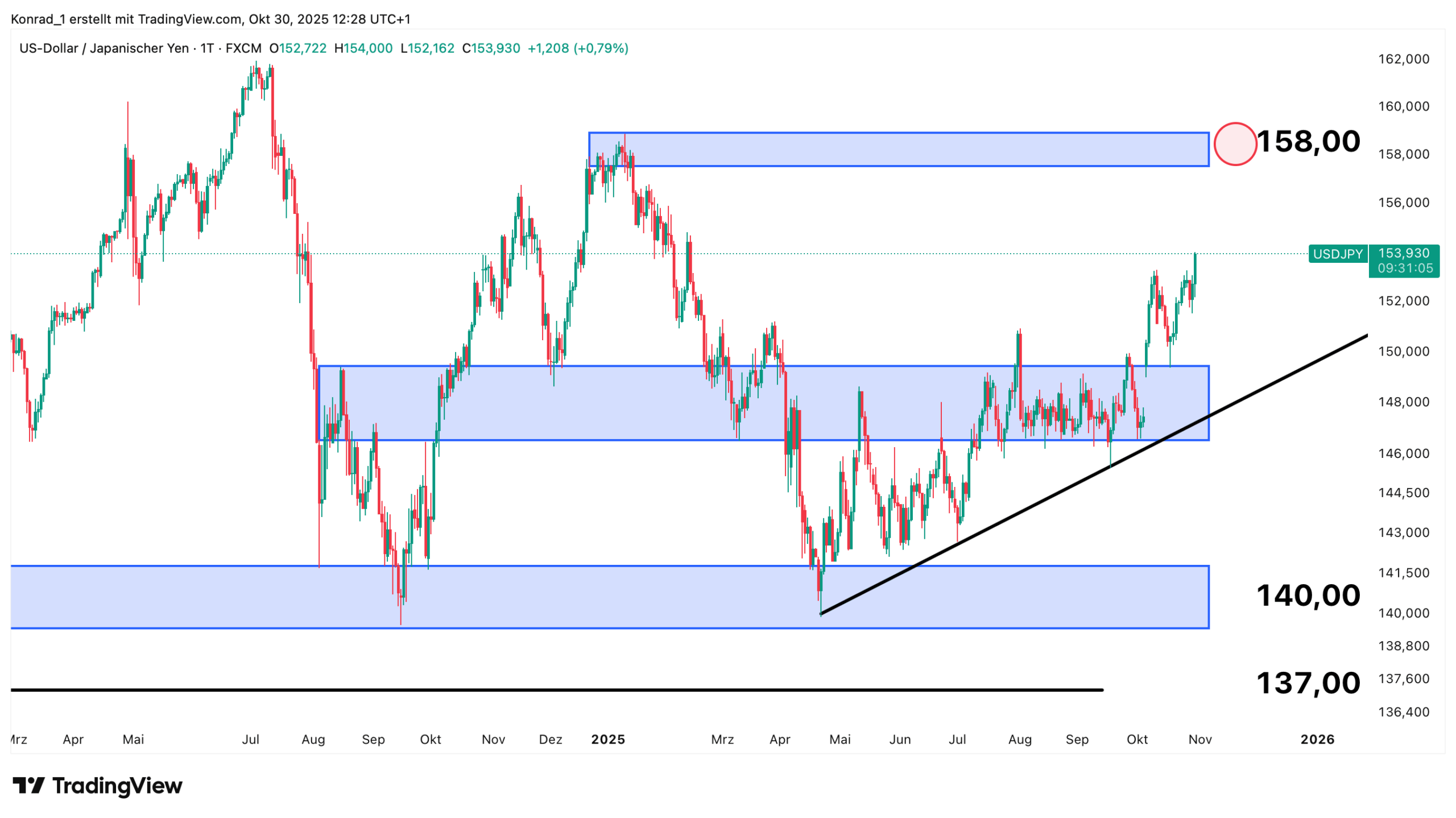 USD:JPY_Prognose Ende November 2025 USD:JPY_Prognose Ende November 2025