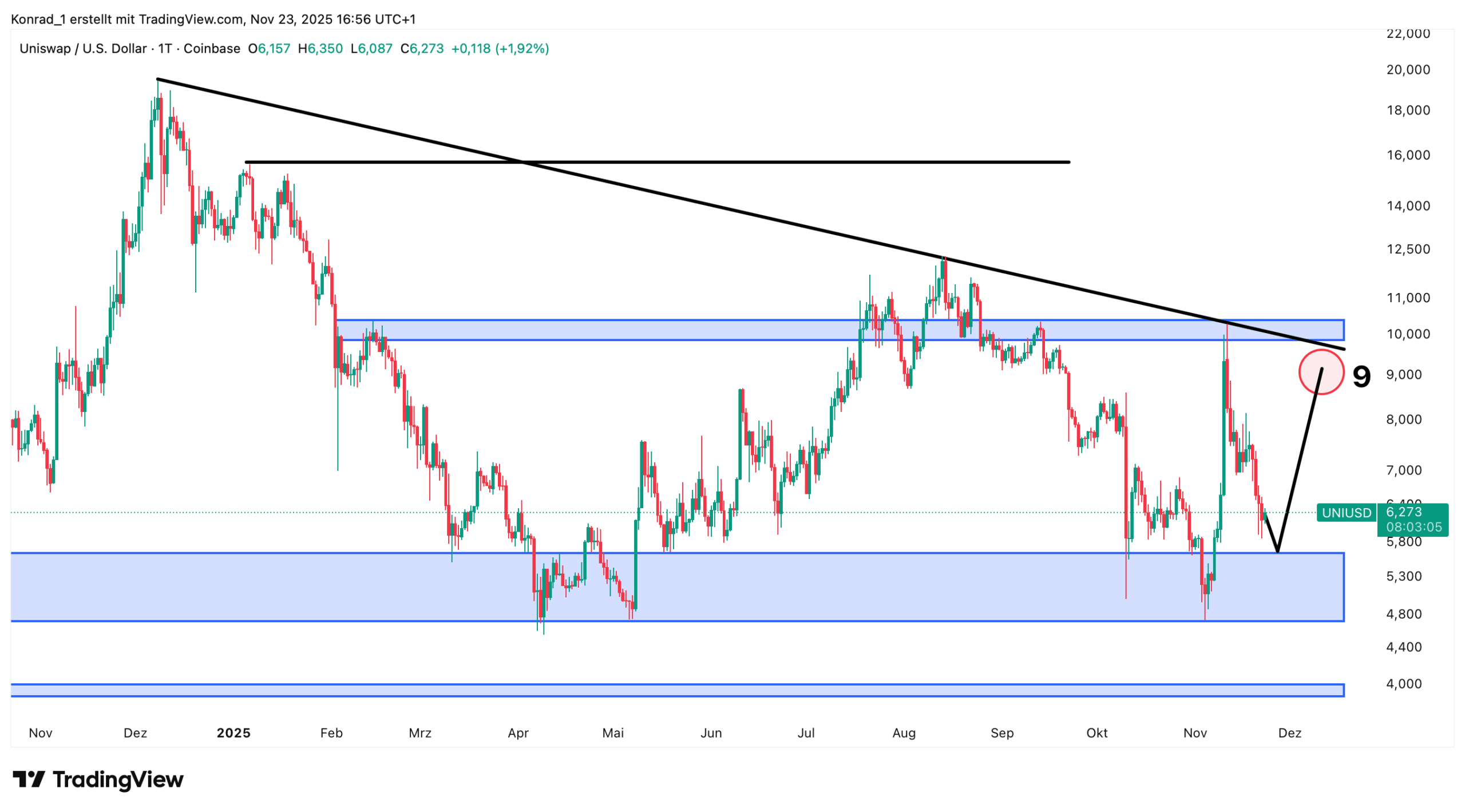 Uniswap_Prognose Ende Dezmeber 2025