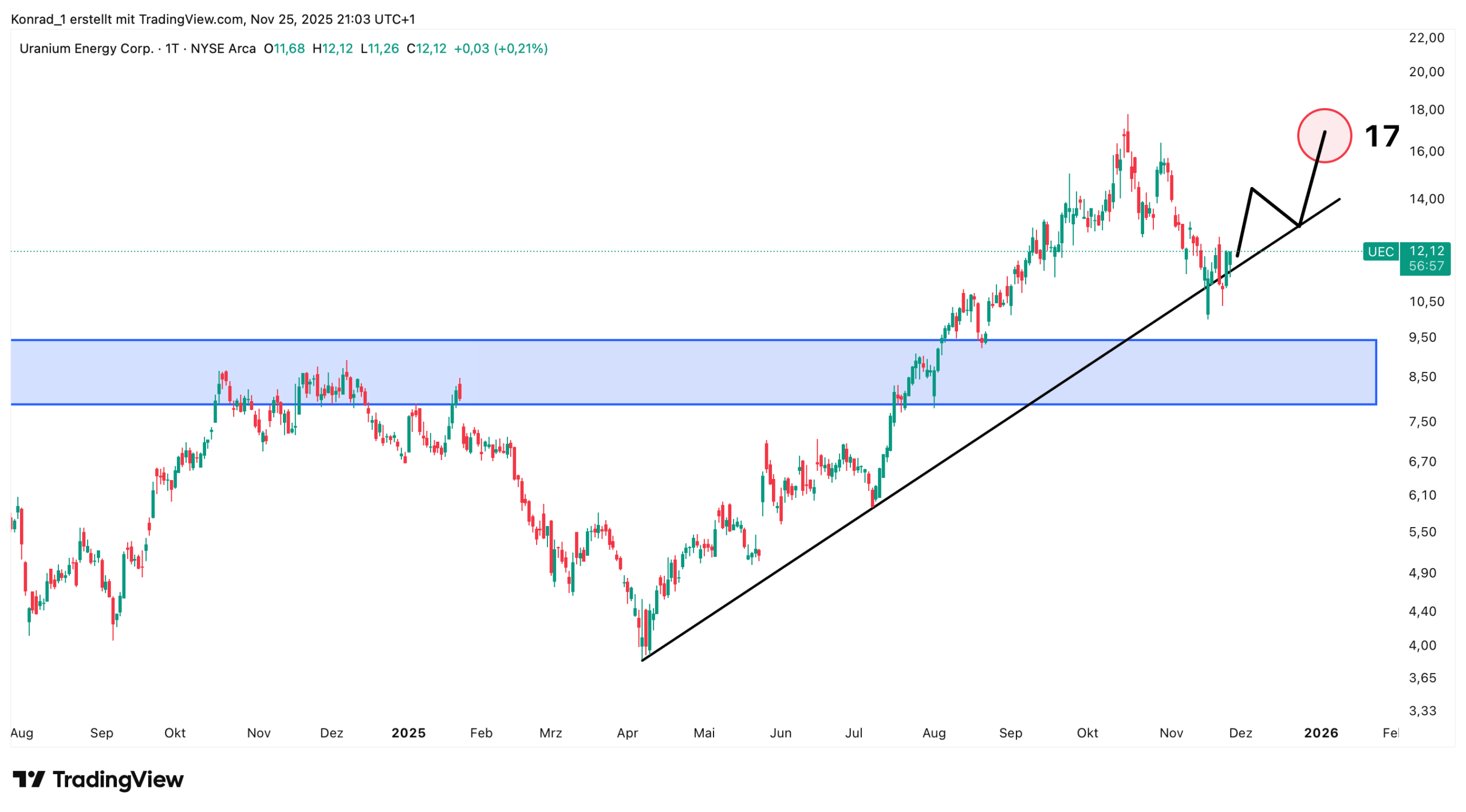 UraniumEnergy_Prognose Ende Dezember 2025 UraniumEnergy_Prognose Ende Dezember 2025