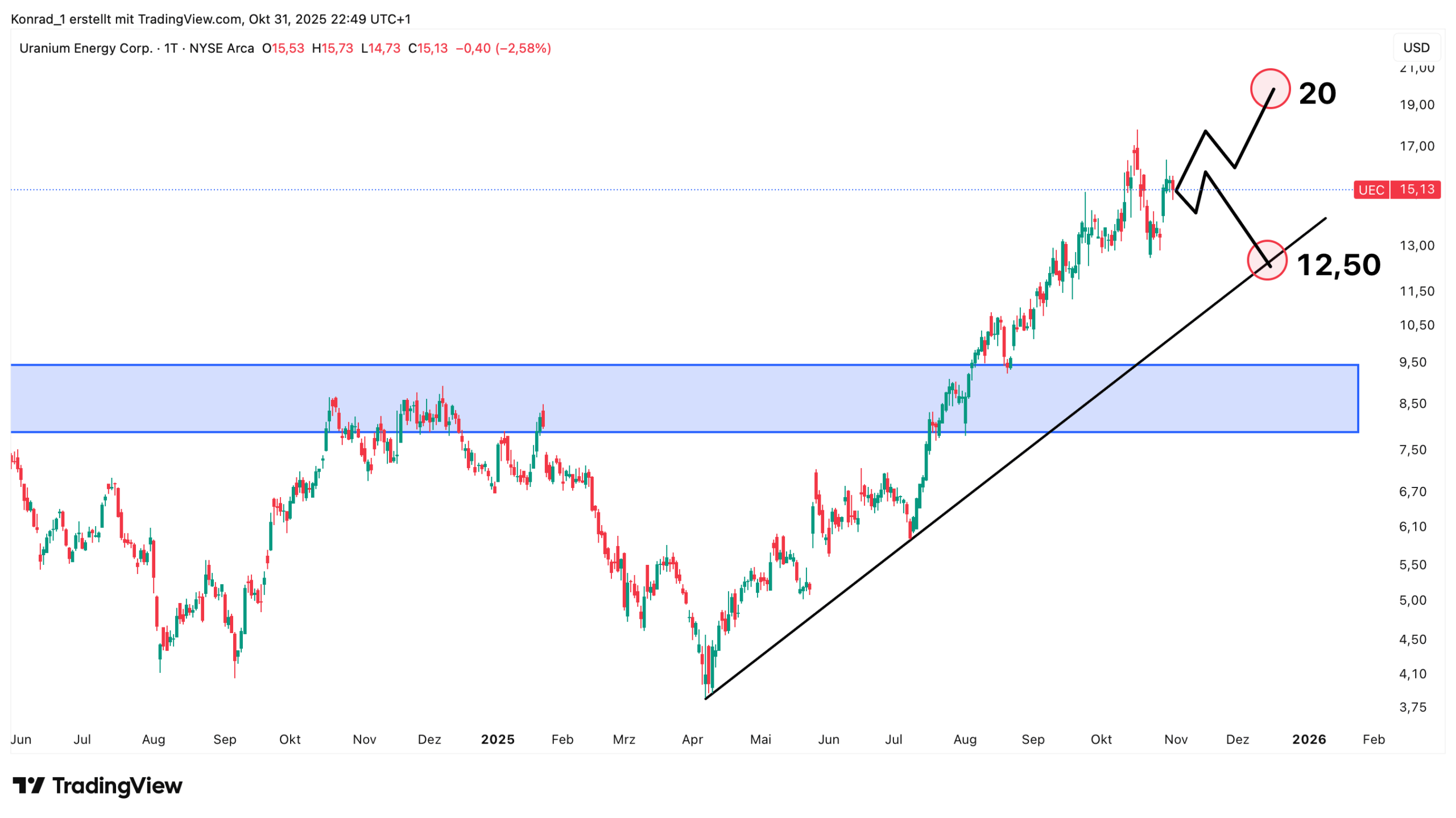 UraniumEnergy_prognose Ende November 2025