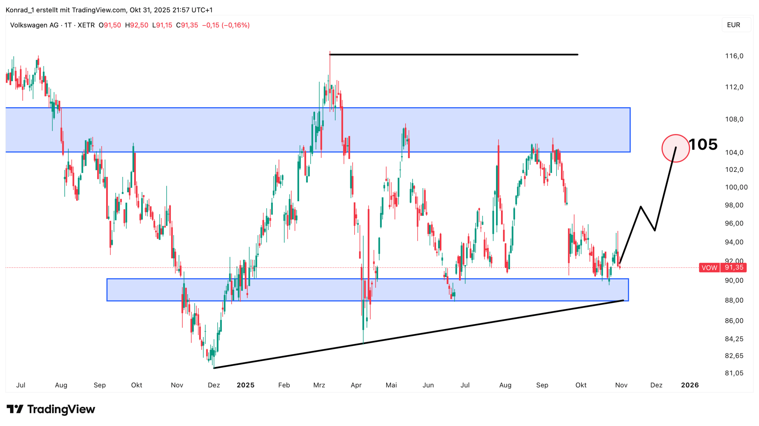 Volkswagen_Prognose Ende November 2025
