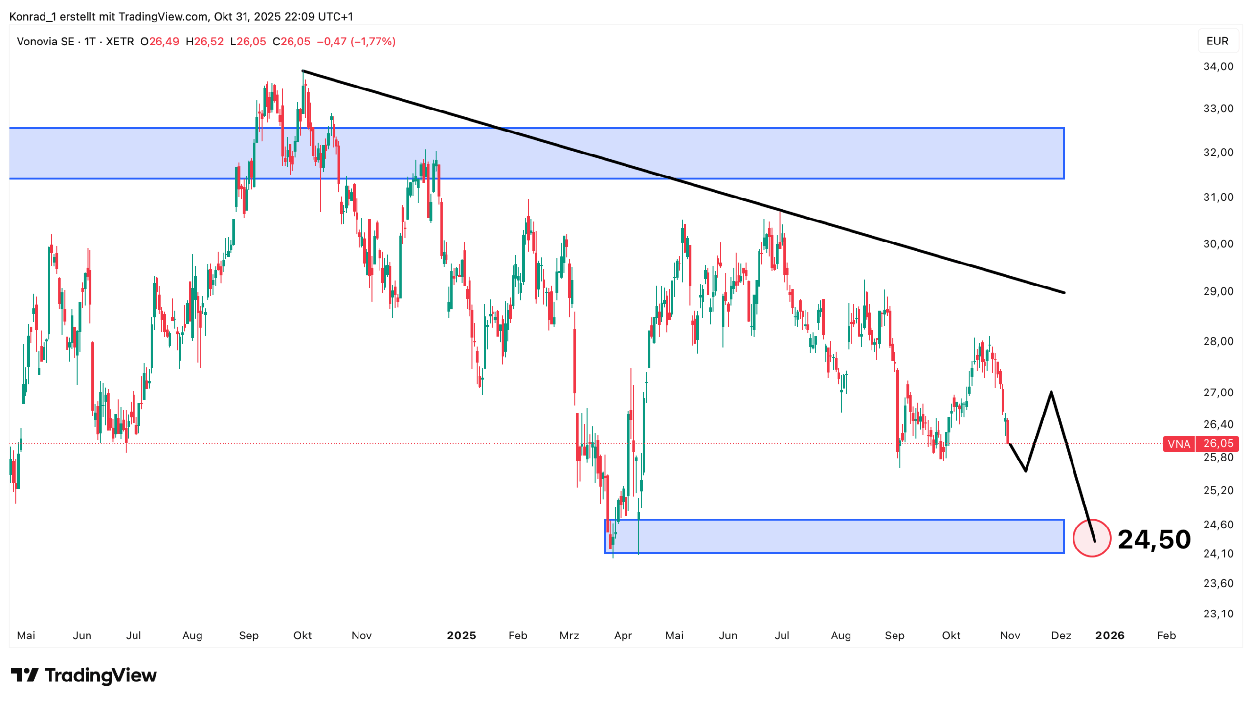 Vonovia_Prgonose Ende November 2025 Vonovia_Prgonose Ende November 2025