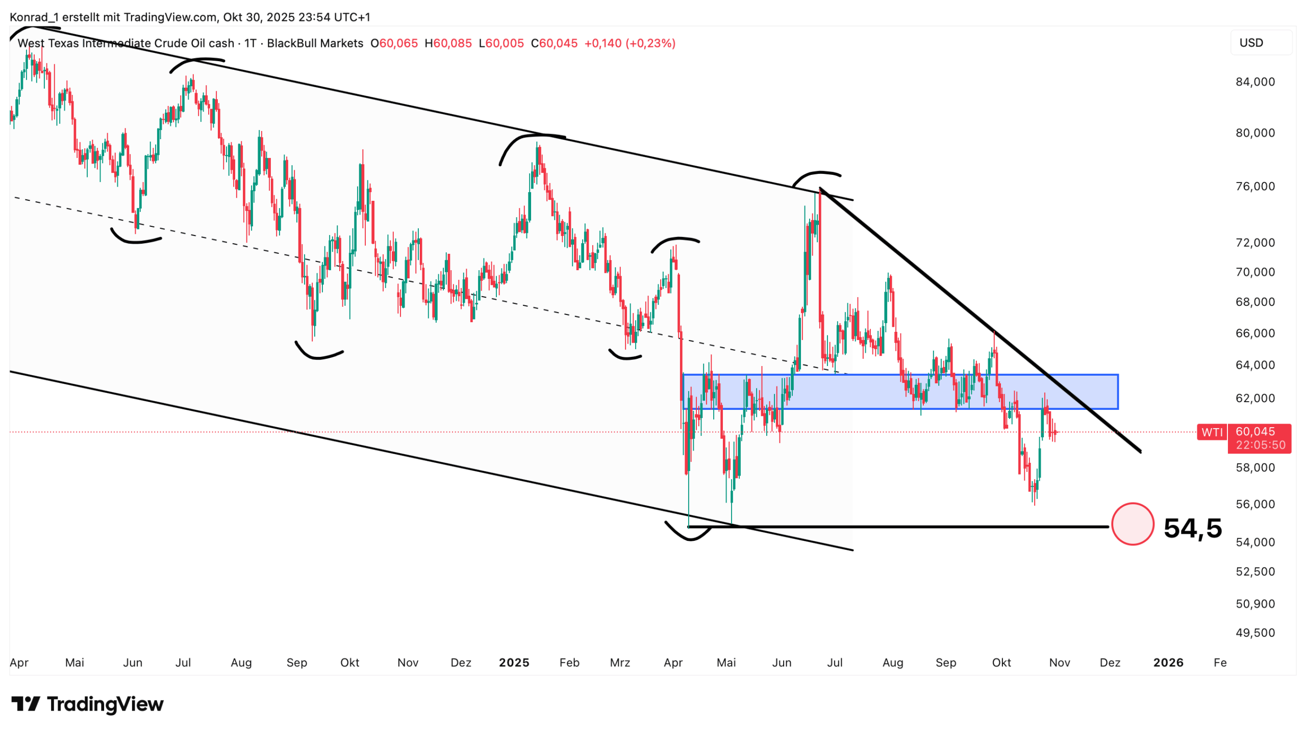 WTI_Prognose Ende November 2025 WTI_Prognose Ende November 2025