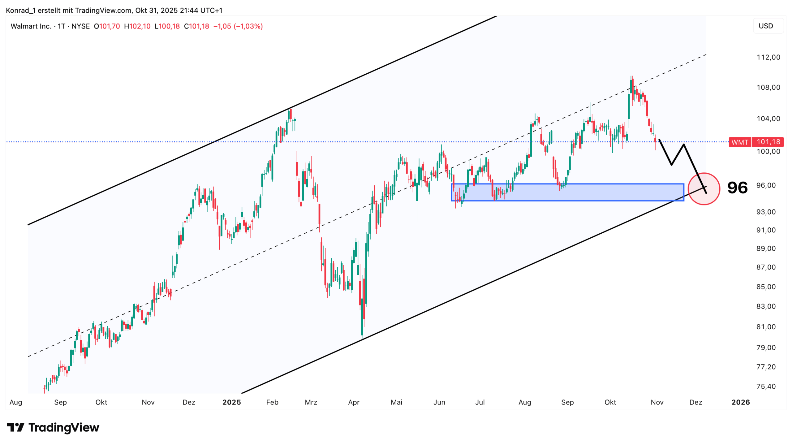 Walmart_Prognose Ende November 2025