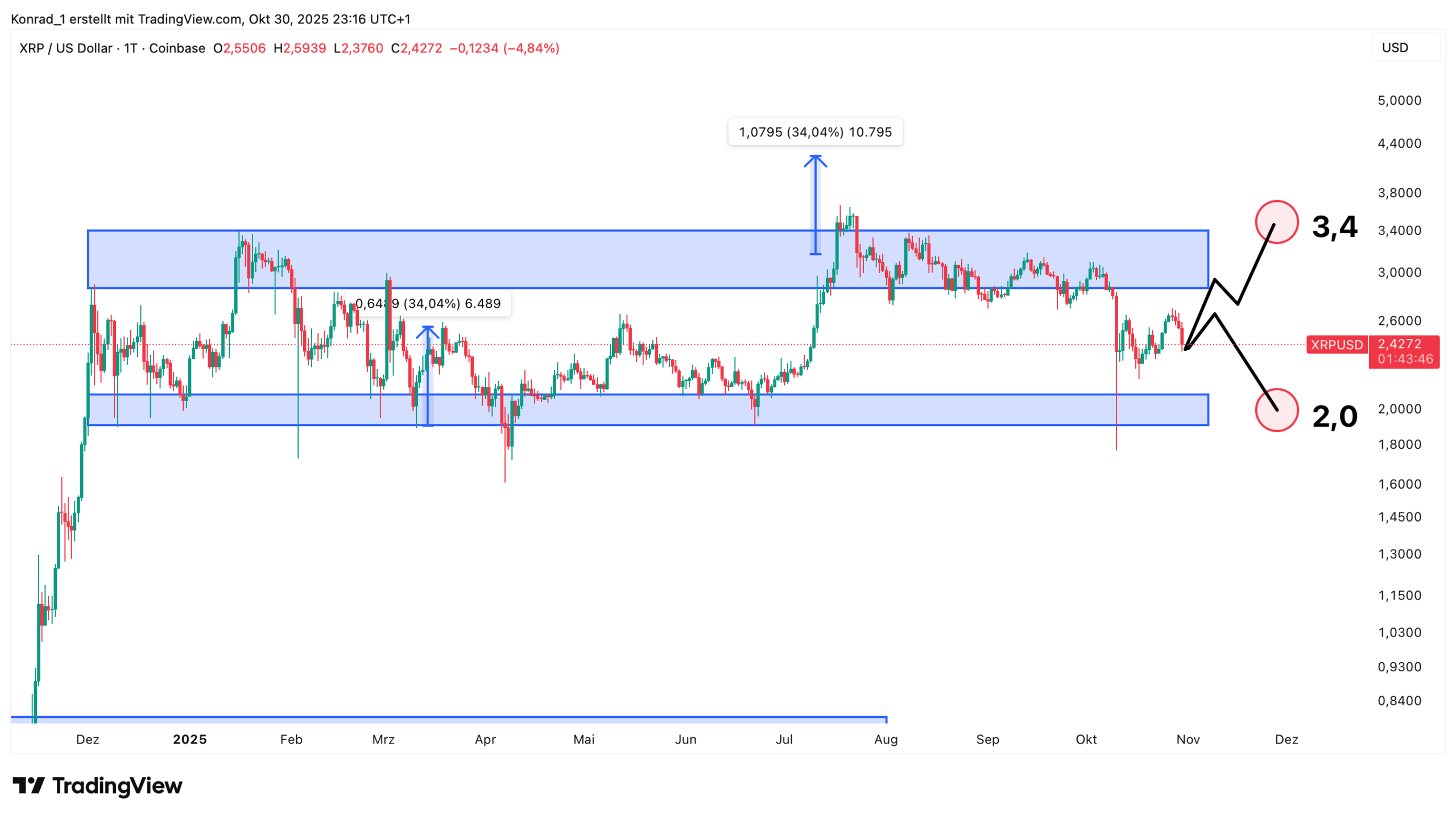 XRP_Prognose Ende November 2025 XRP_Prognose Ende November 2025