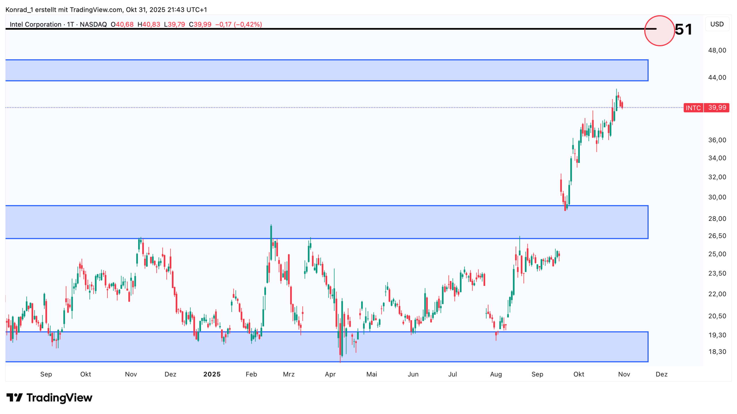 intel_prognose Ende November 2025 intel_prognose Ende November 2025
