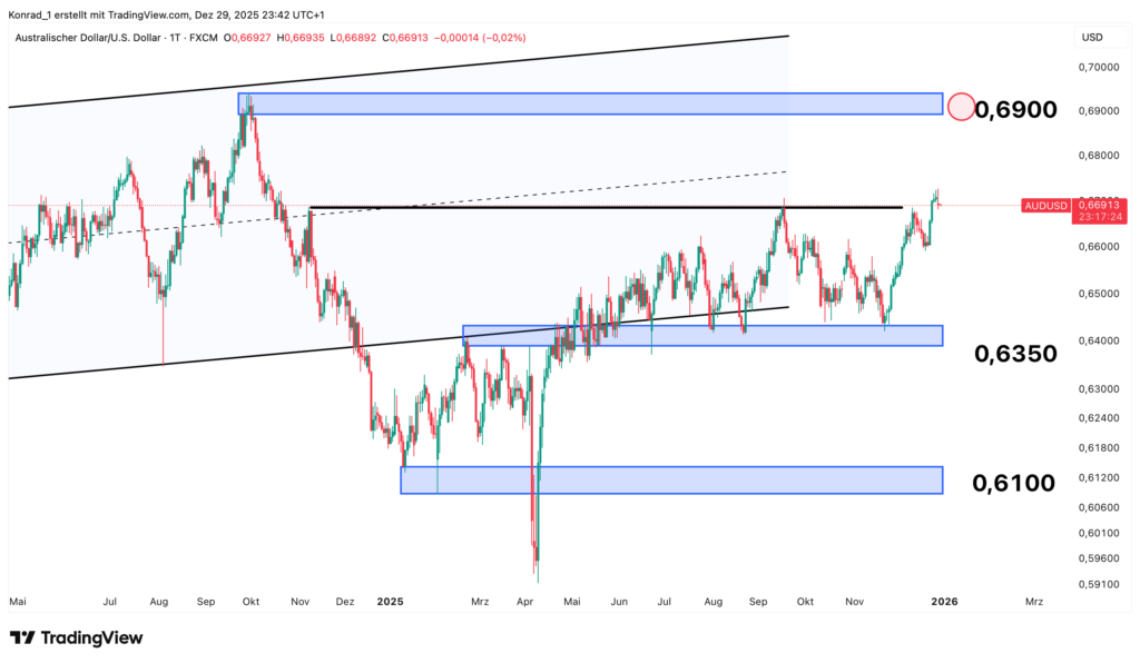 AUD:USD_Prognose Ende Januar 2026 AUD:USD_Prognose Ende Januar 2026
