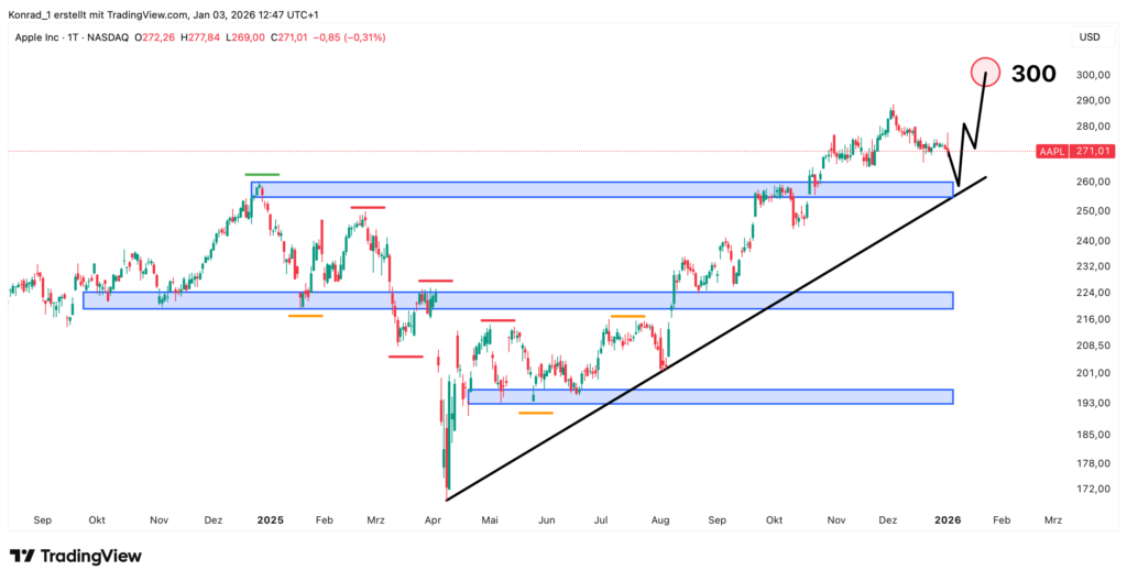 Apple_Prognose Ende Januar 2026 Apple_Prognose Ende Januar 2026
