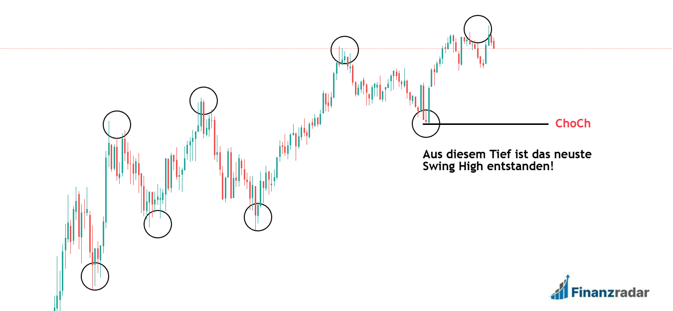 Change of Character (CHoCH) richtig identifizieren