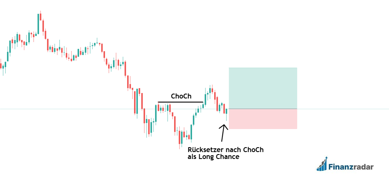 Change of Charcter Trading Setup
