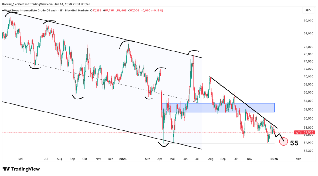 Cruide Oil_Prognose Ende Januar 2026 Cruide Oil_Prognose Ende Januar 2026