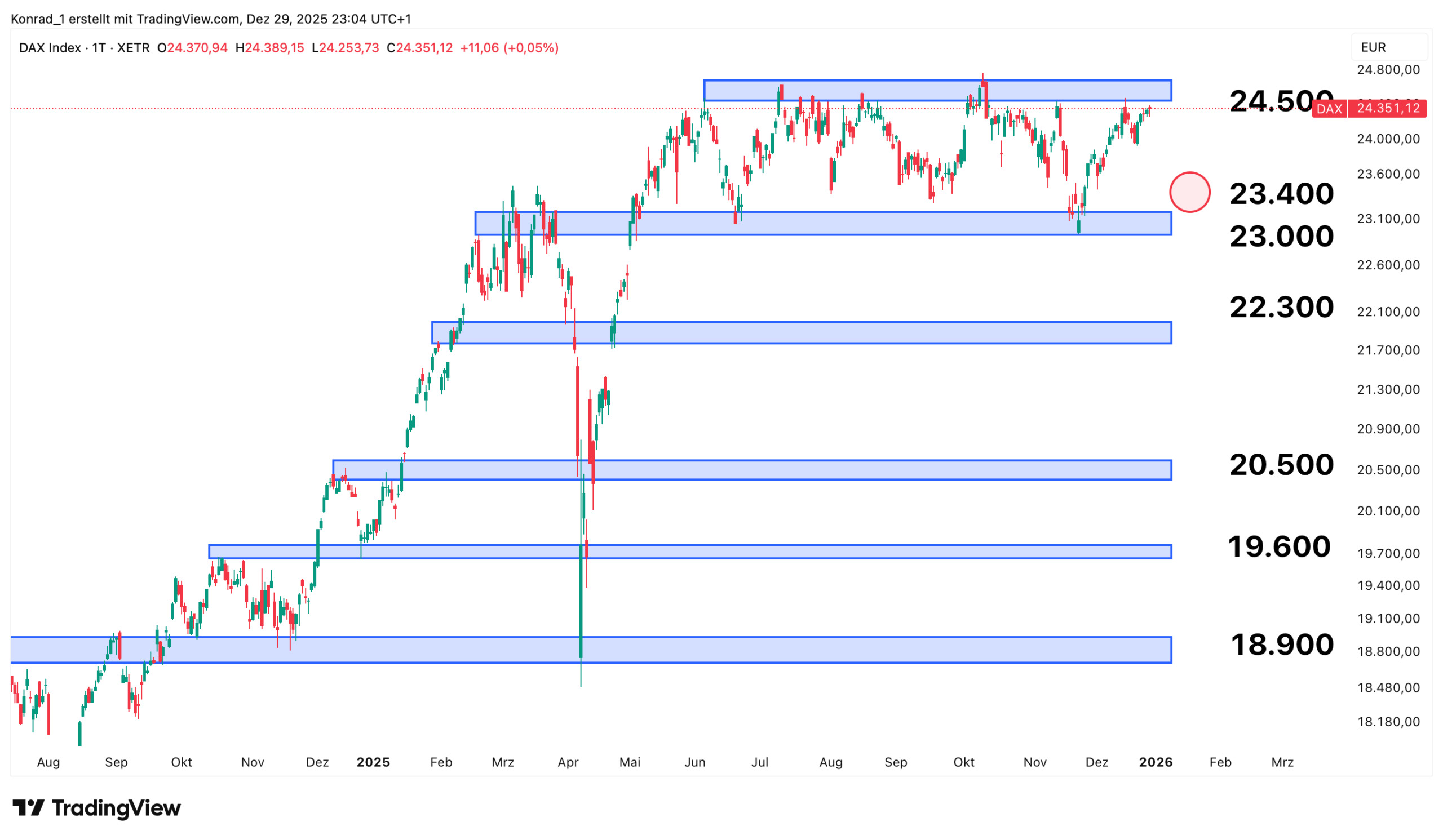 DAX Prognose (Januar 2026), 2026 bis 2050 - Für Trader