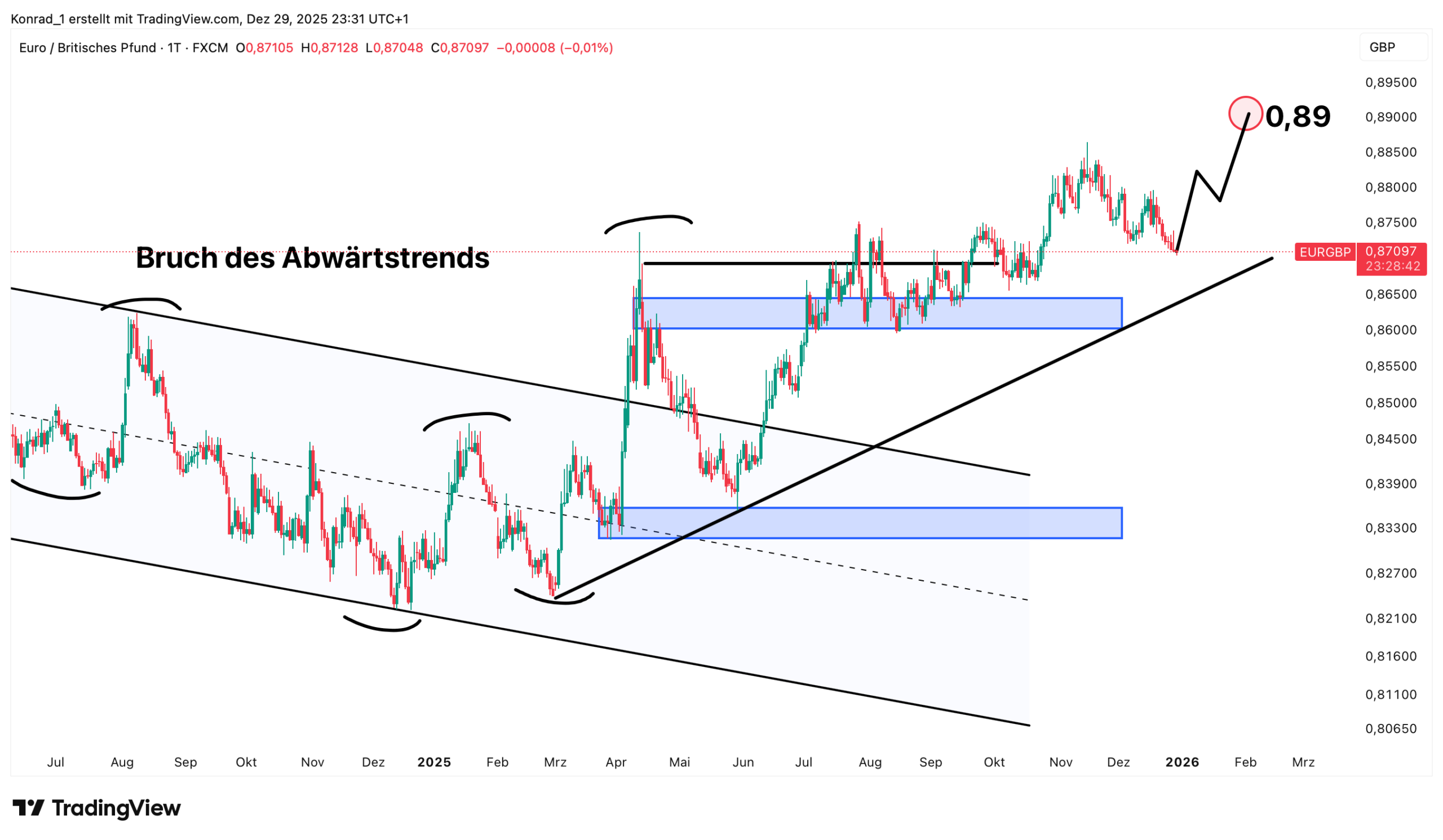EUR:GBP_Prognose Ende Januar 2026 EUR:GBP_Prognose Ende Januar 2026